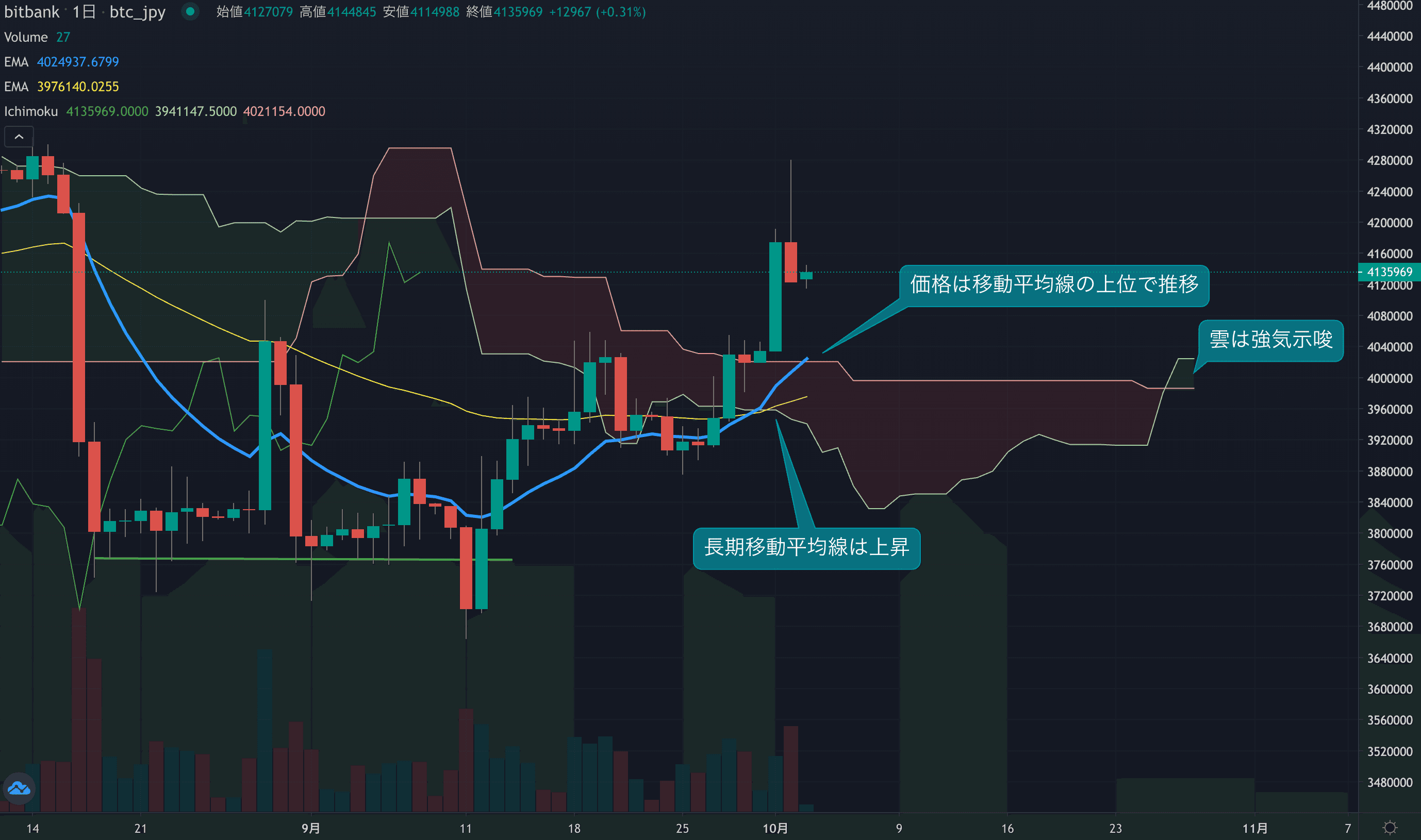 テクニカル分析