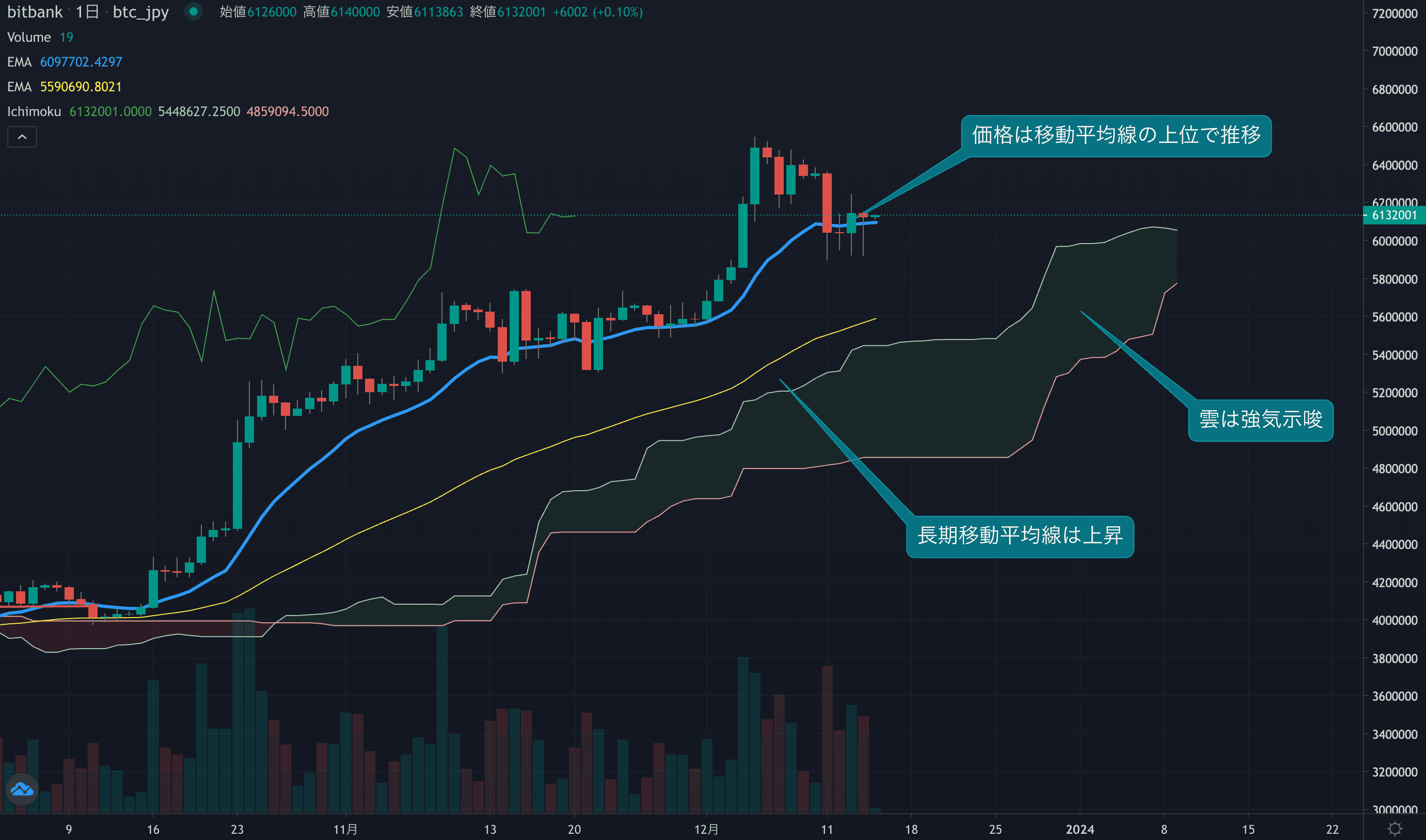 テクニカル分析