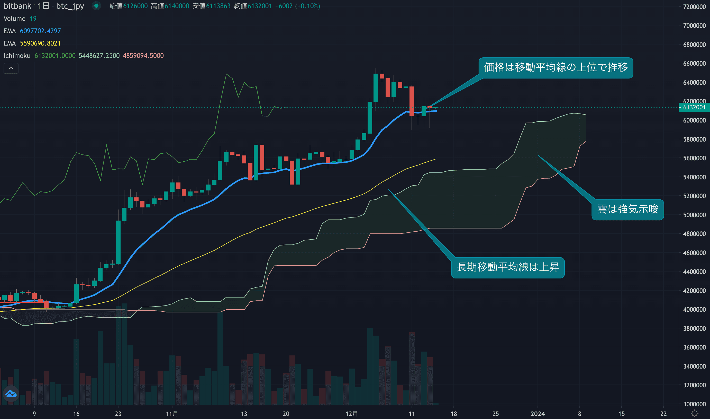 昨日の急落は短期のロングポジション狩りか、相場の上値は軽くなる