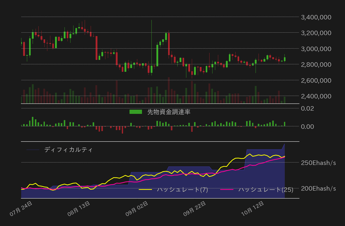 ビットコイン先物資金調達率,ハッシュレート,ディフィカルティ