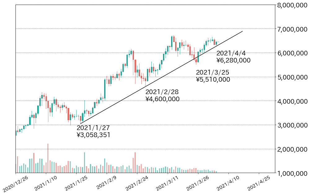 ビットコインチャート日足