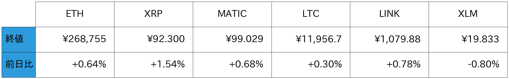 アルトコイン概況