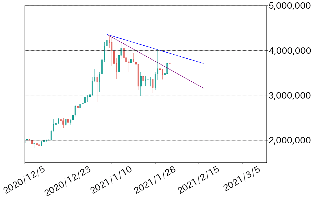 ビットコインチャート トレンドライン