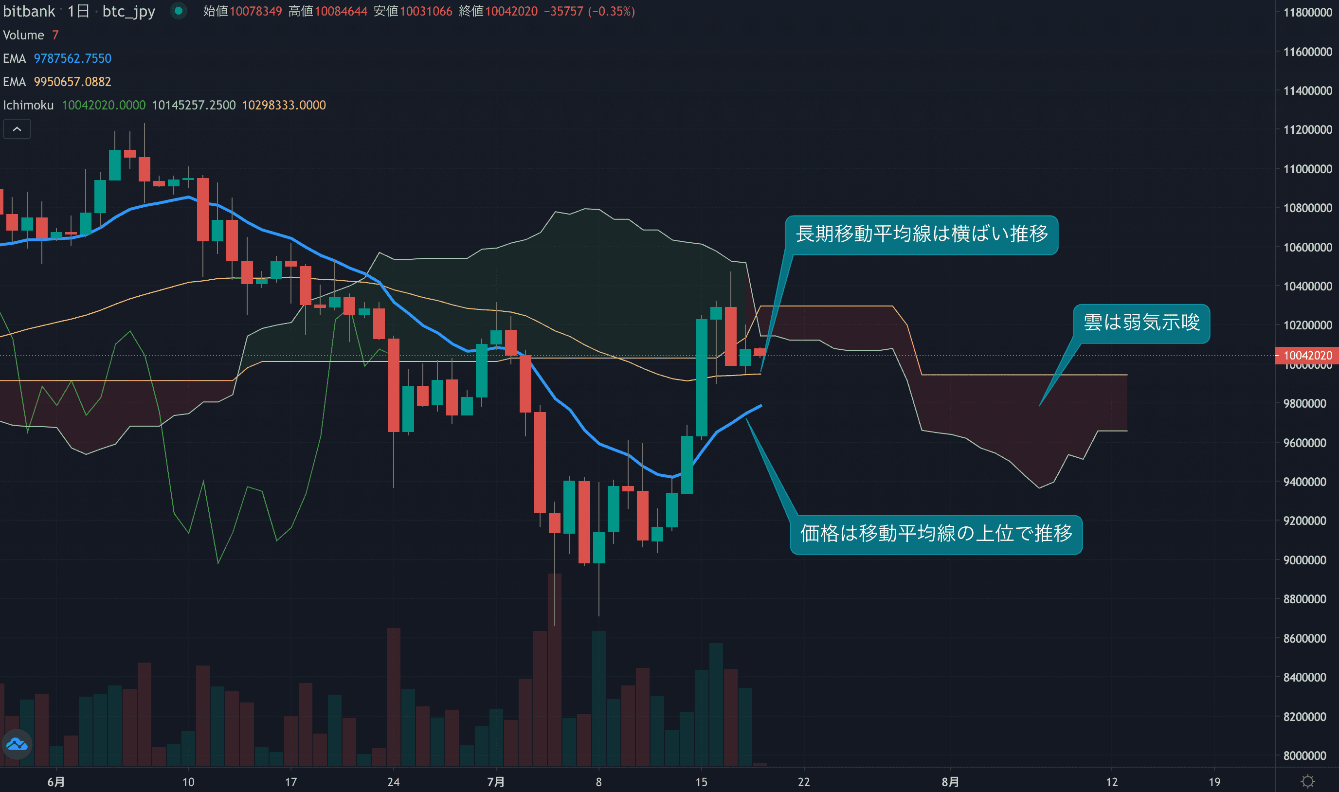 テクニカル分析