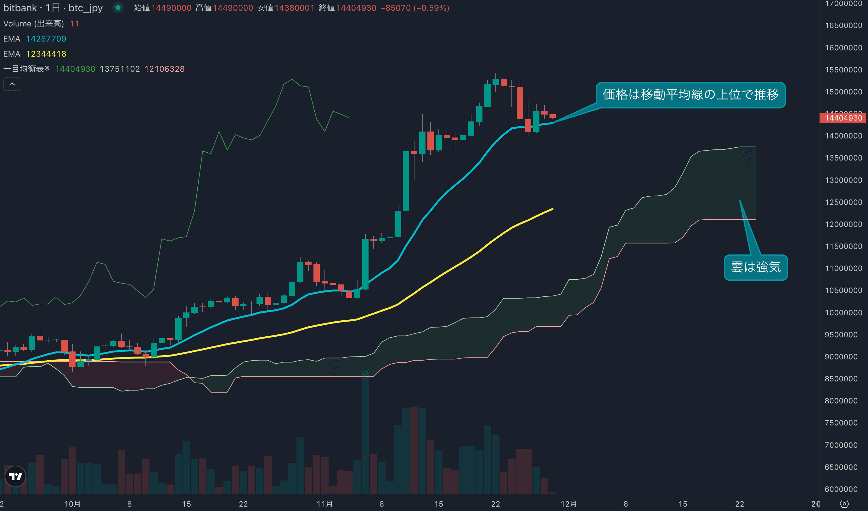 テクニカル分析