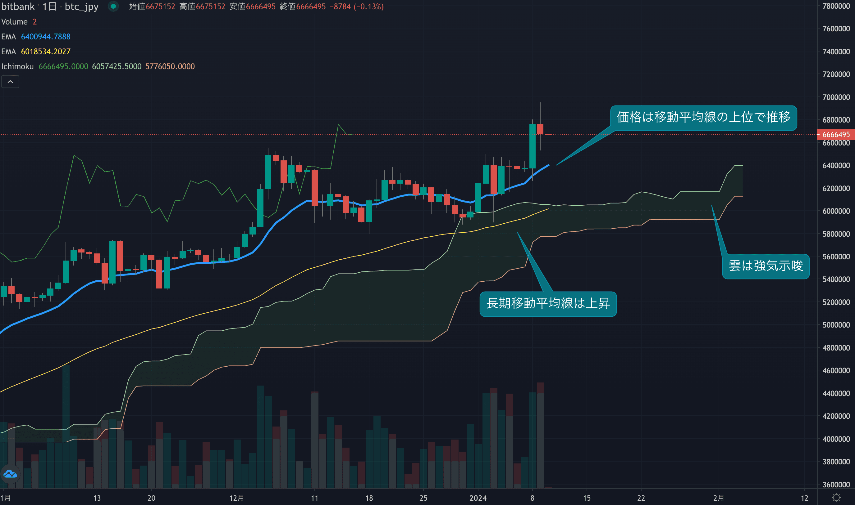 テクニカル分析