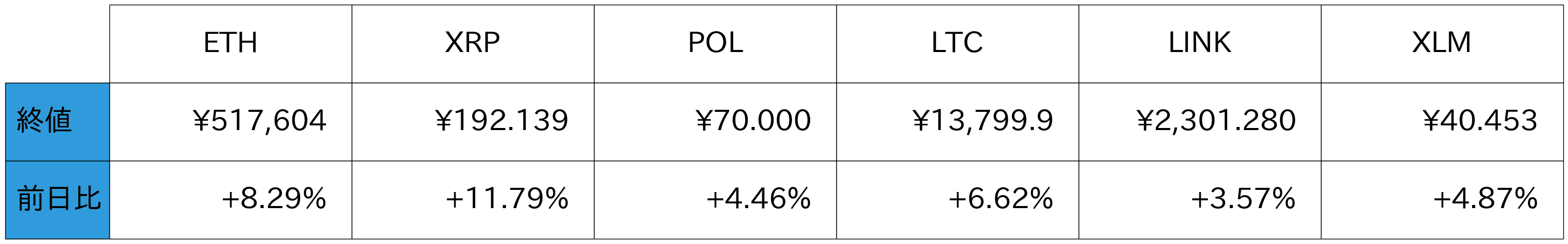 アルトコイン概況