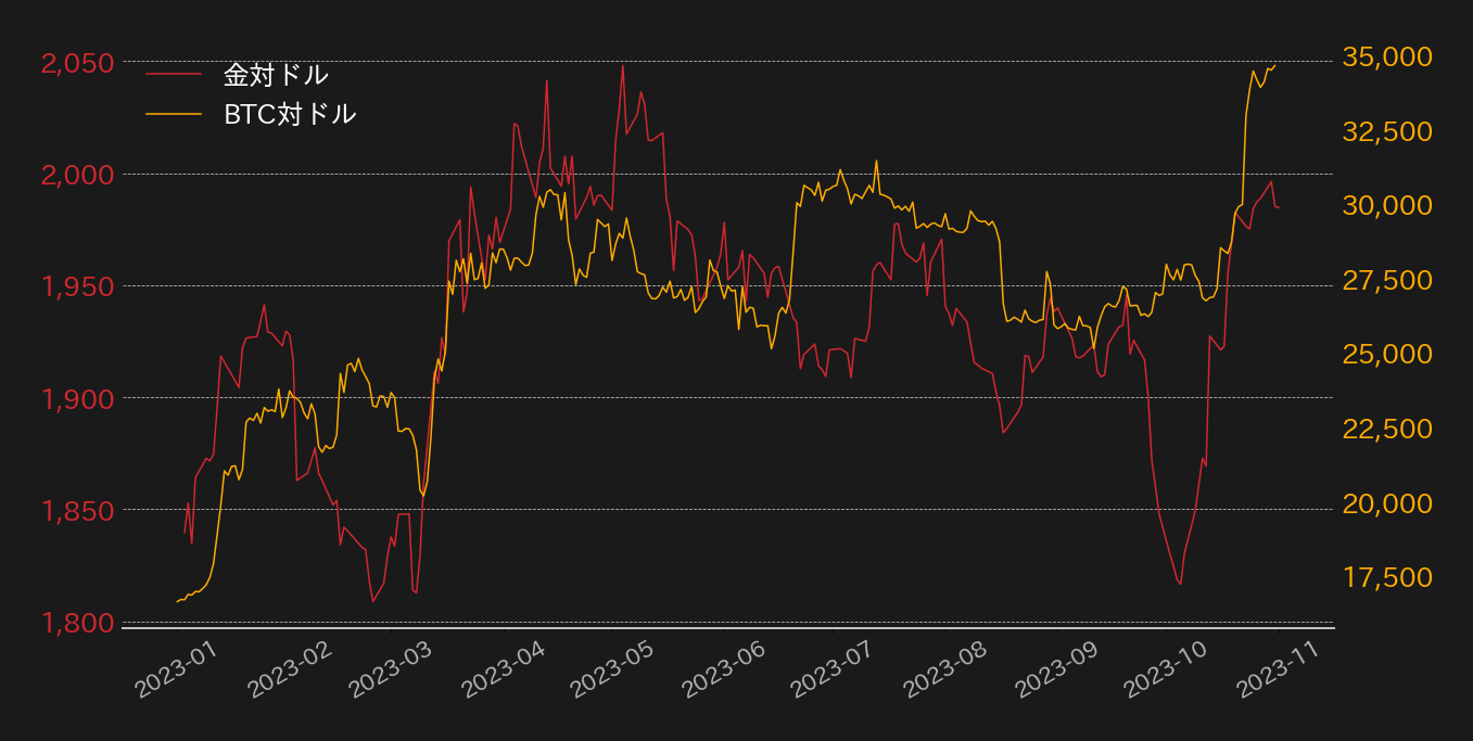 ビットコインとゴールドチャート