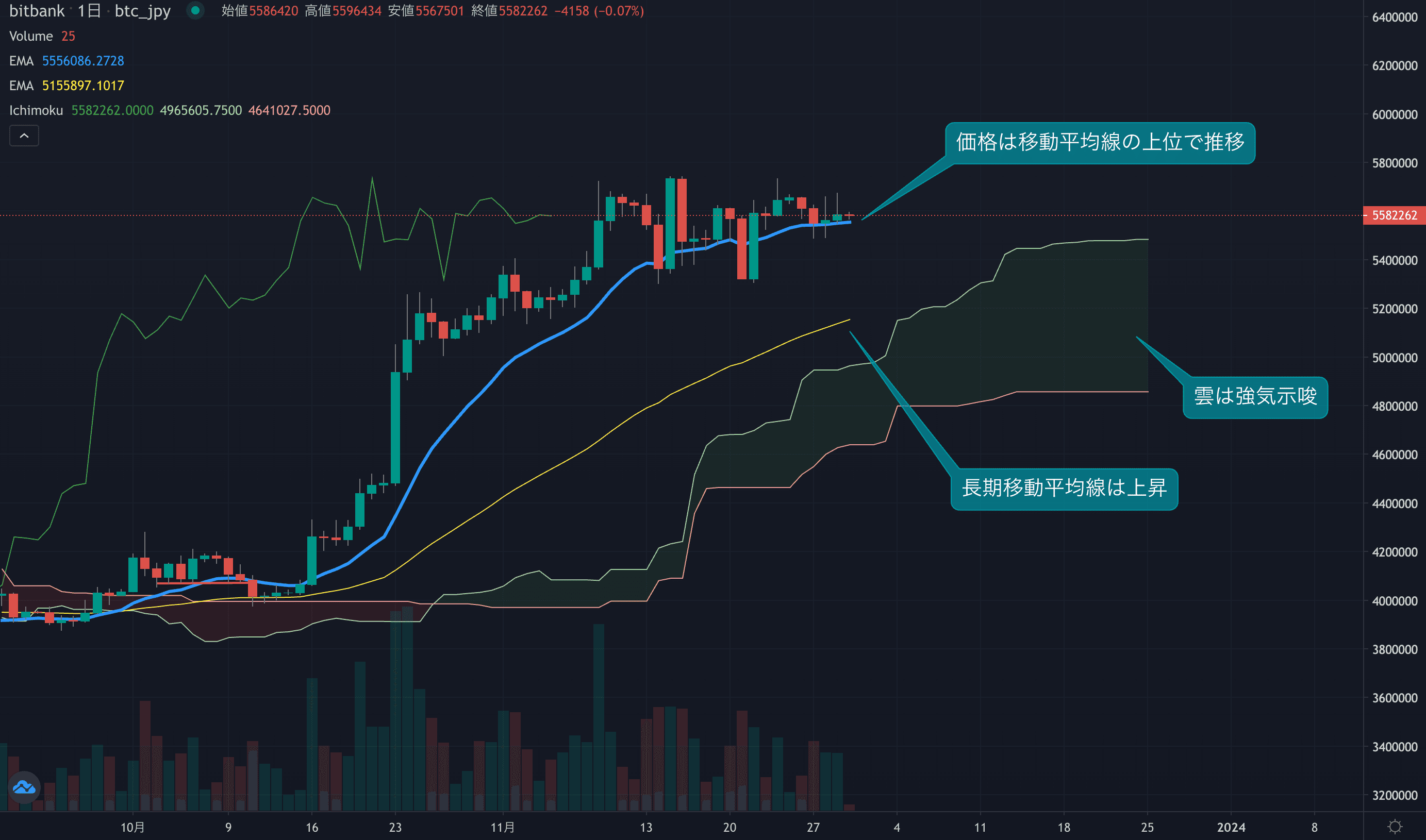 高値で揉み合うも値動きはしっかり、550万円近辺では買い戻しの動き