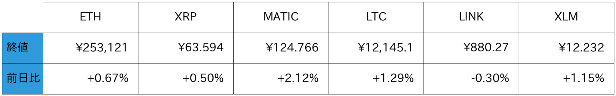 アルトコイン概況