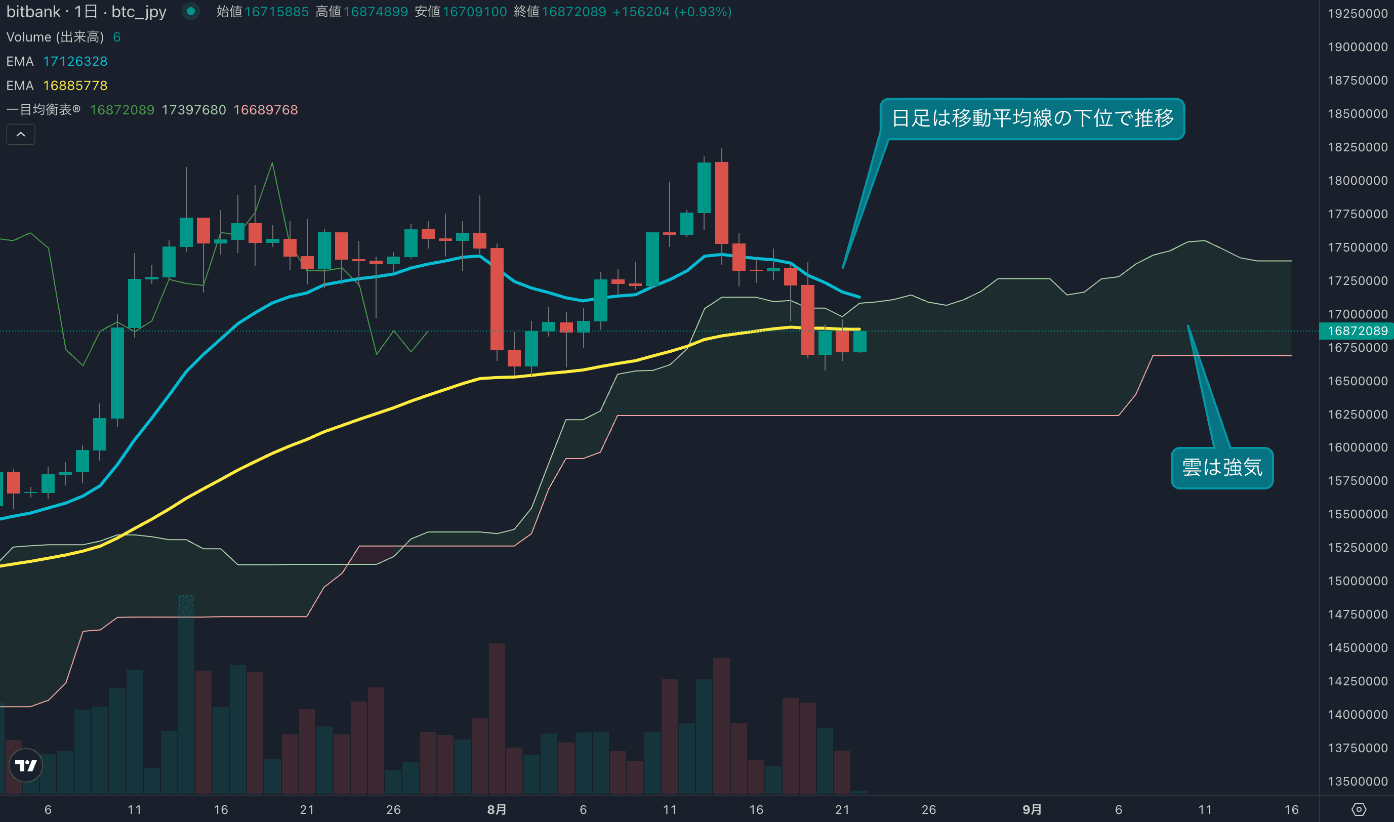 今週は上値が重い動きが継続、昨日は今週3日目の陰線に