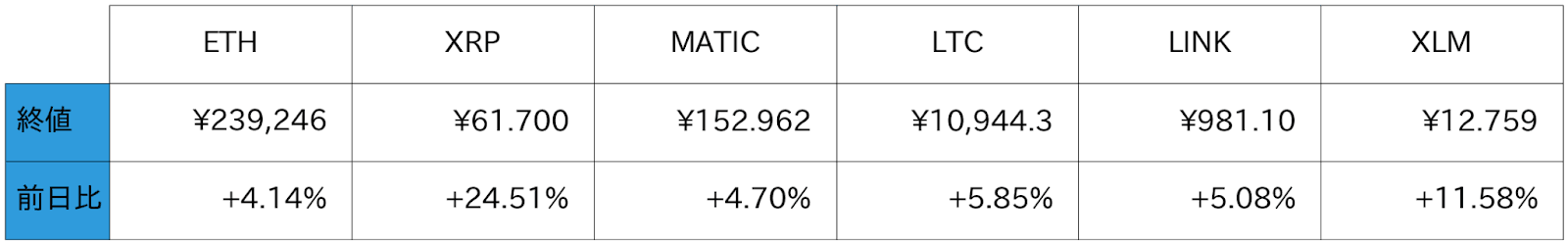 アルトコイン概況
