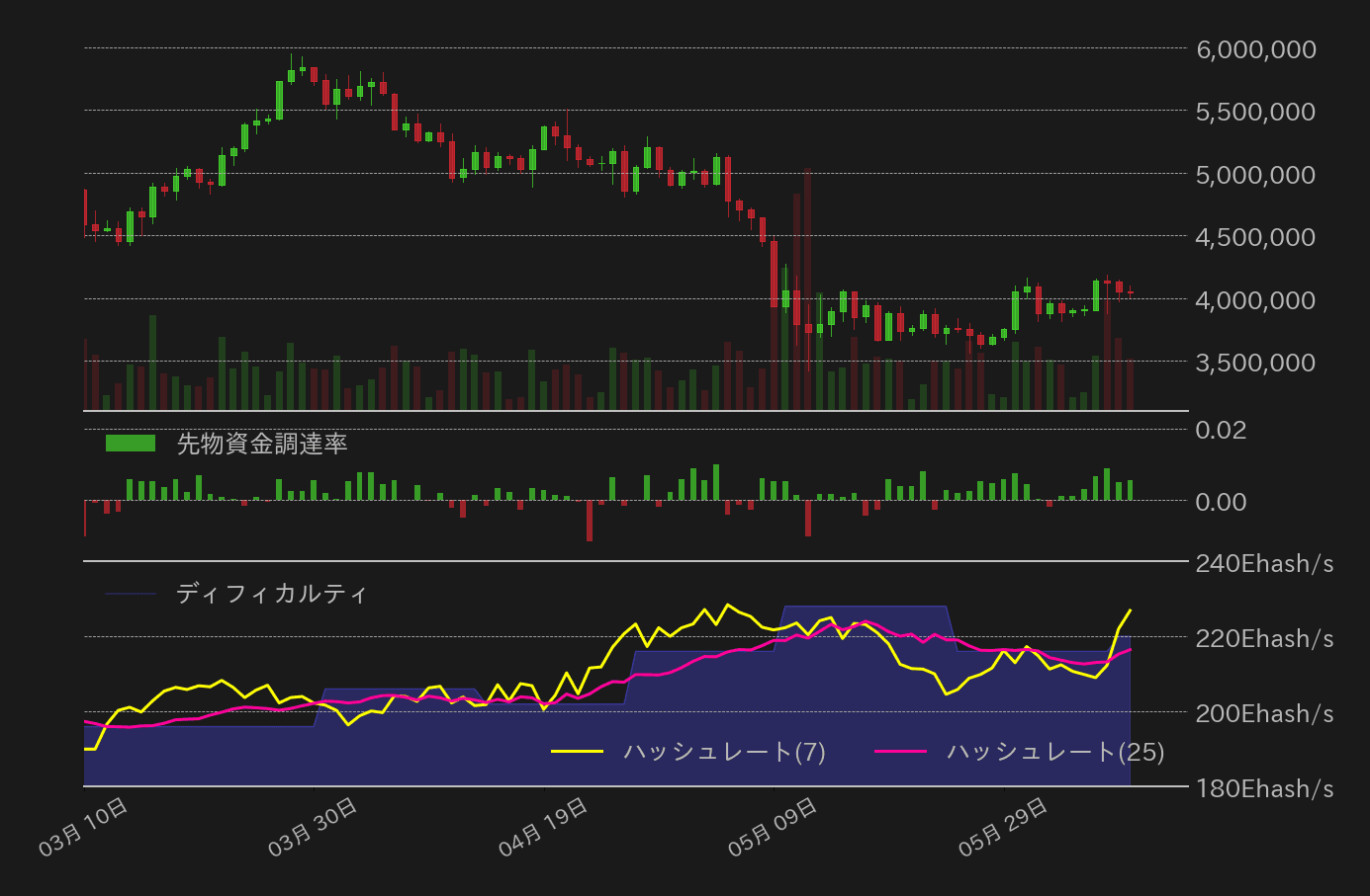 ビットコイン,先物資金調達率,ハッシュレート