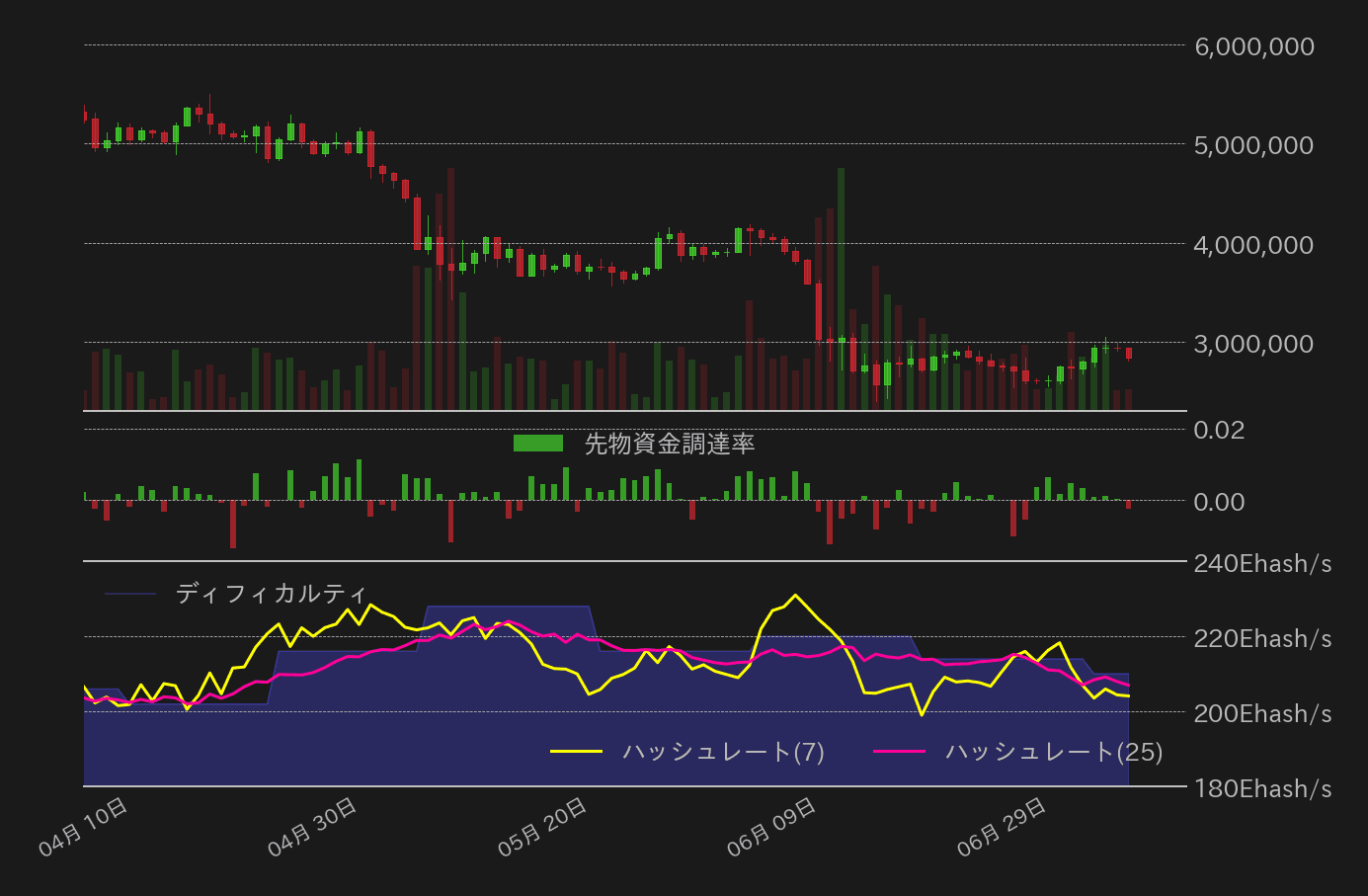 ビットコイン,先物資金調達率,ハッシュレート