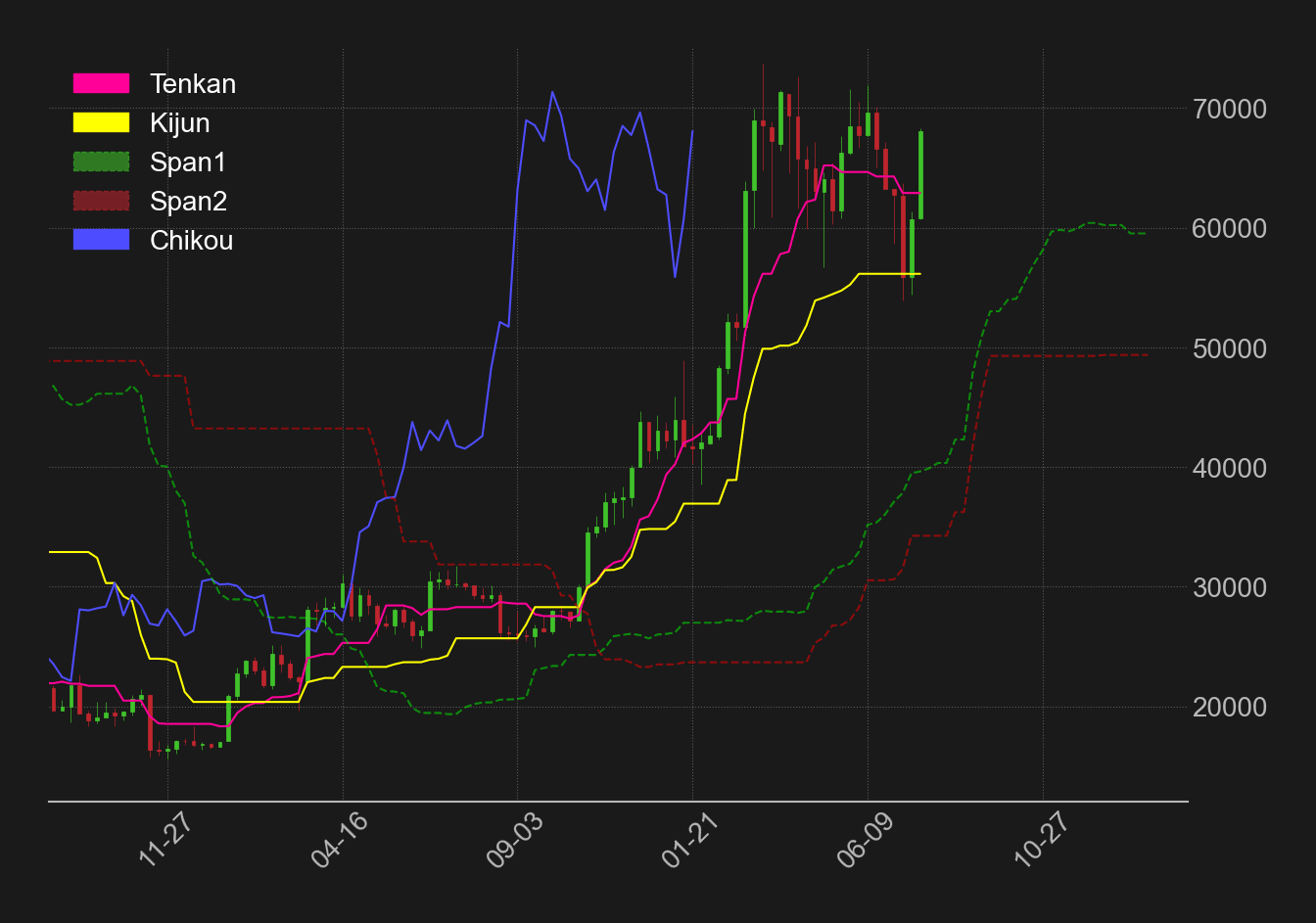 ビットコインドル週足一目均衡表