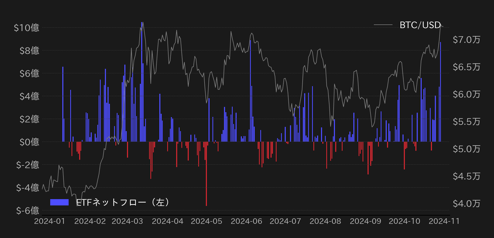 ビットコインETFフロー