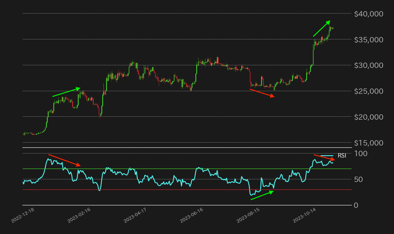 ビットコインとRSI