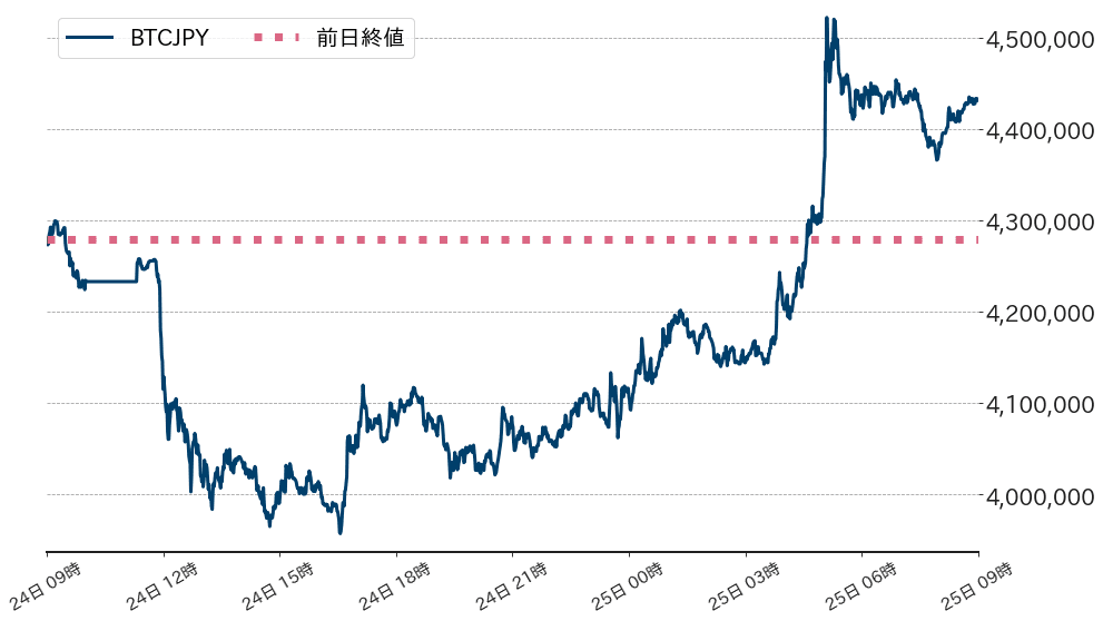 ビットコインチャート