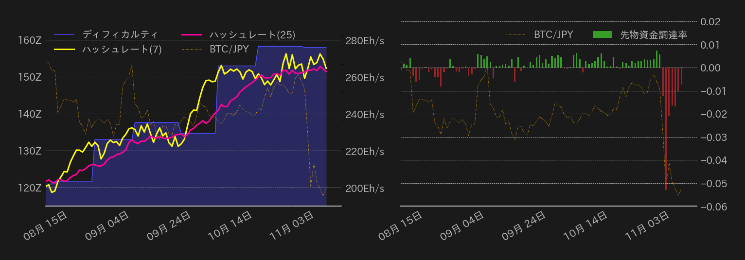 ビットコインハッシュレート,ディフィカルティ,先物資金調達率