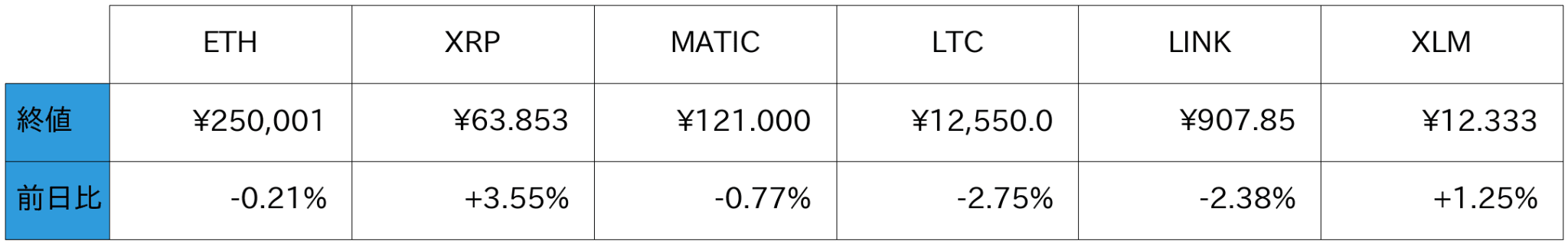 アルトコイン概況