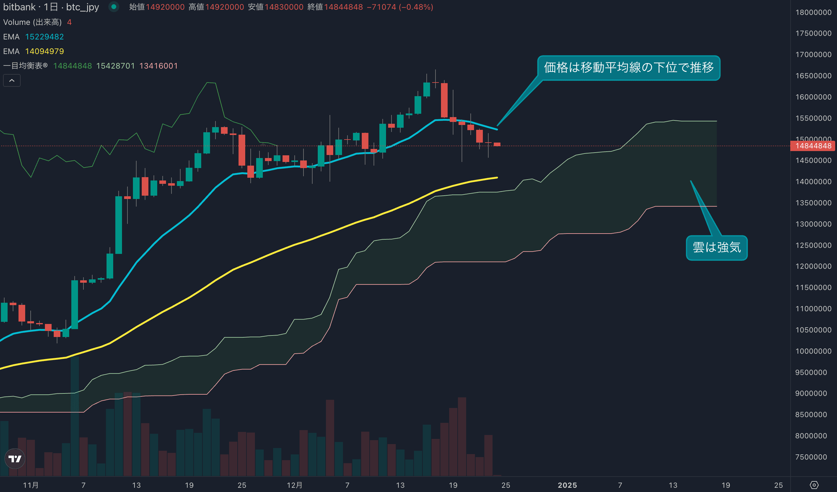 テクニカル分析