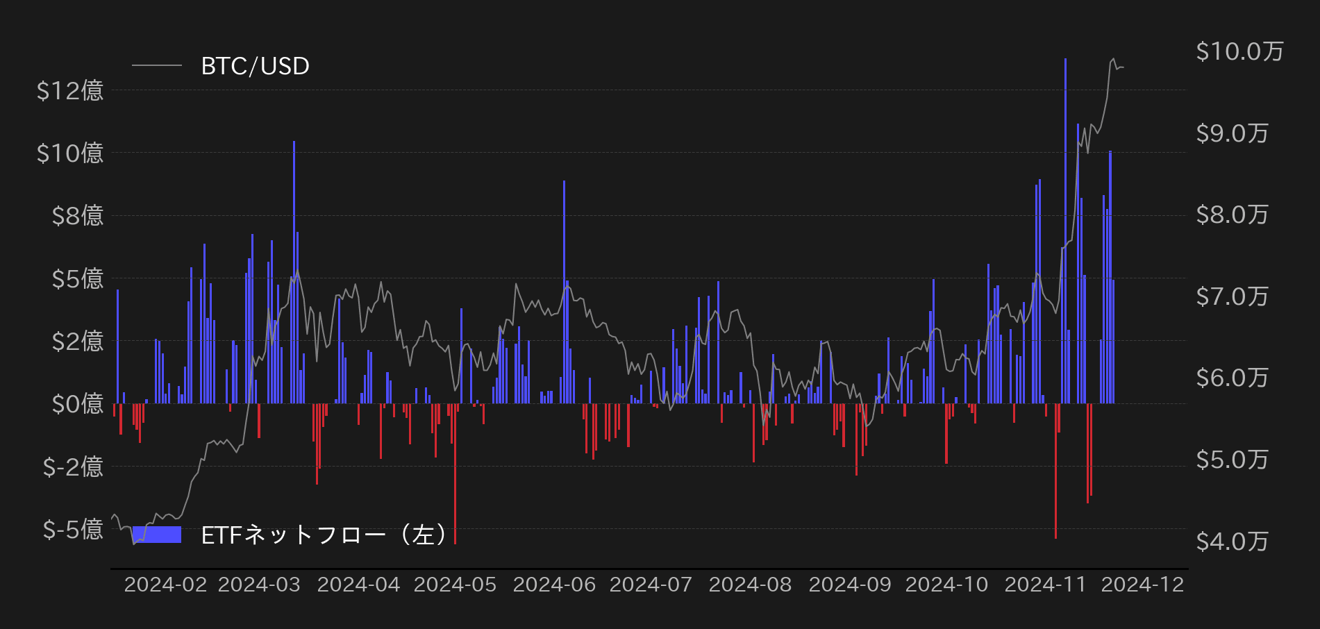 ビットコインETFフロー