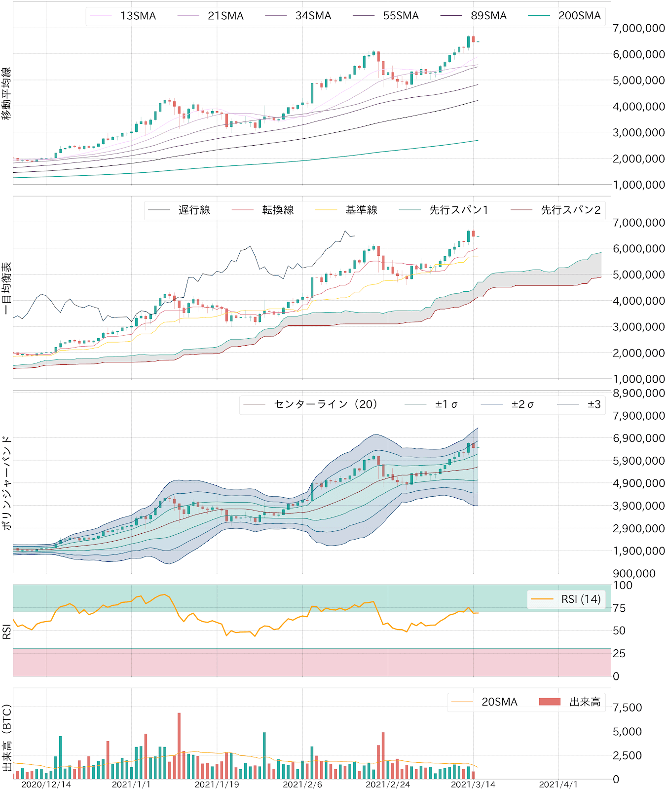 ビットコインテクニカル分析