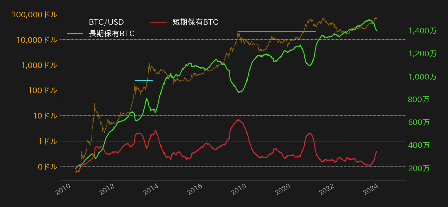 長期保有ビットコインと短期保有ビットコイン