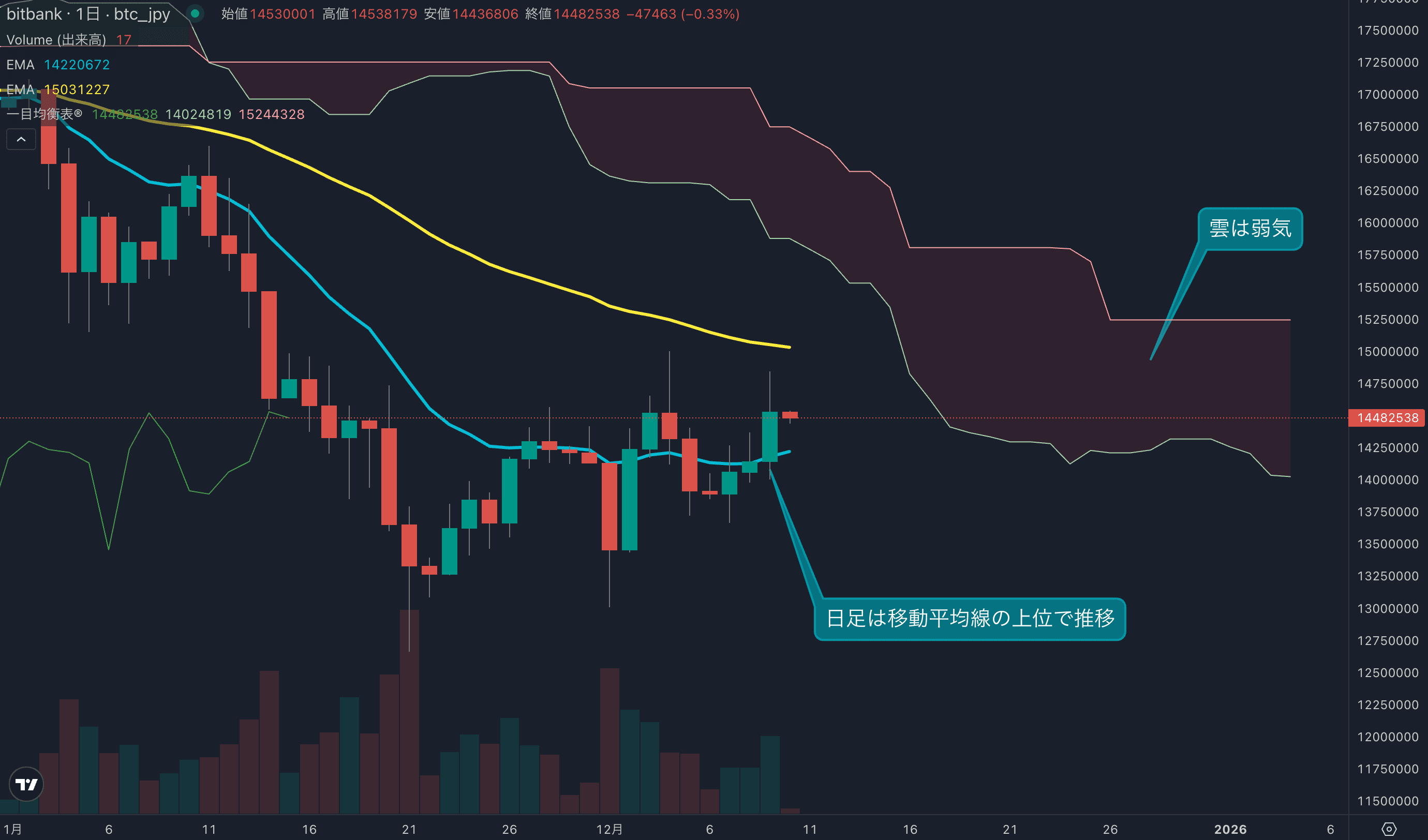日足は久々に3日連続の陽線、相場のモメンタムは上がってきたか