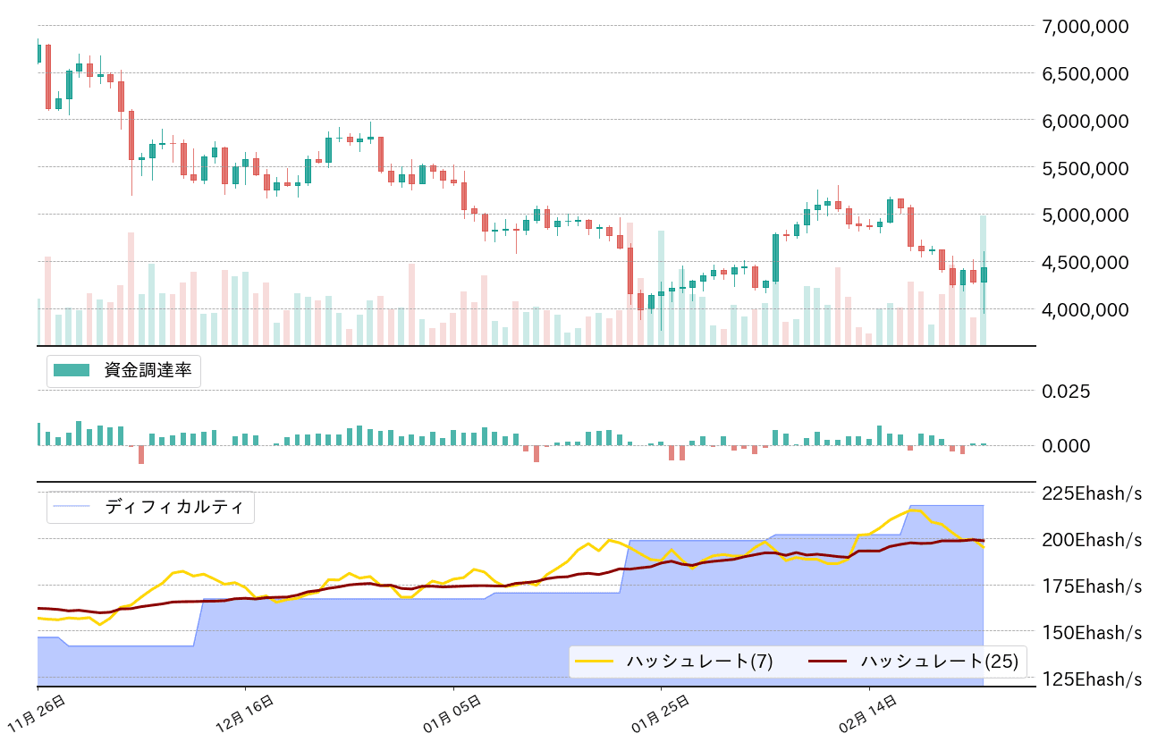 ビットコイン,先物資金調達率,ハッシュレート,ディフィカルティ