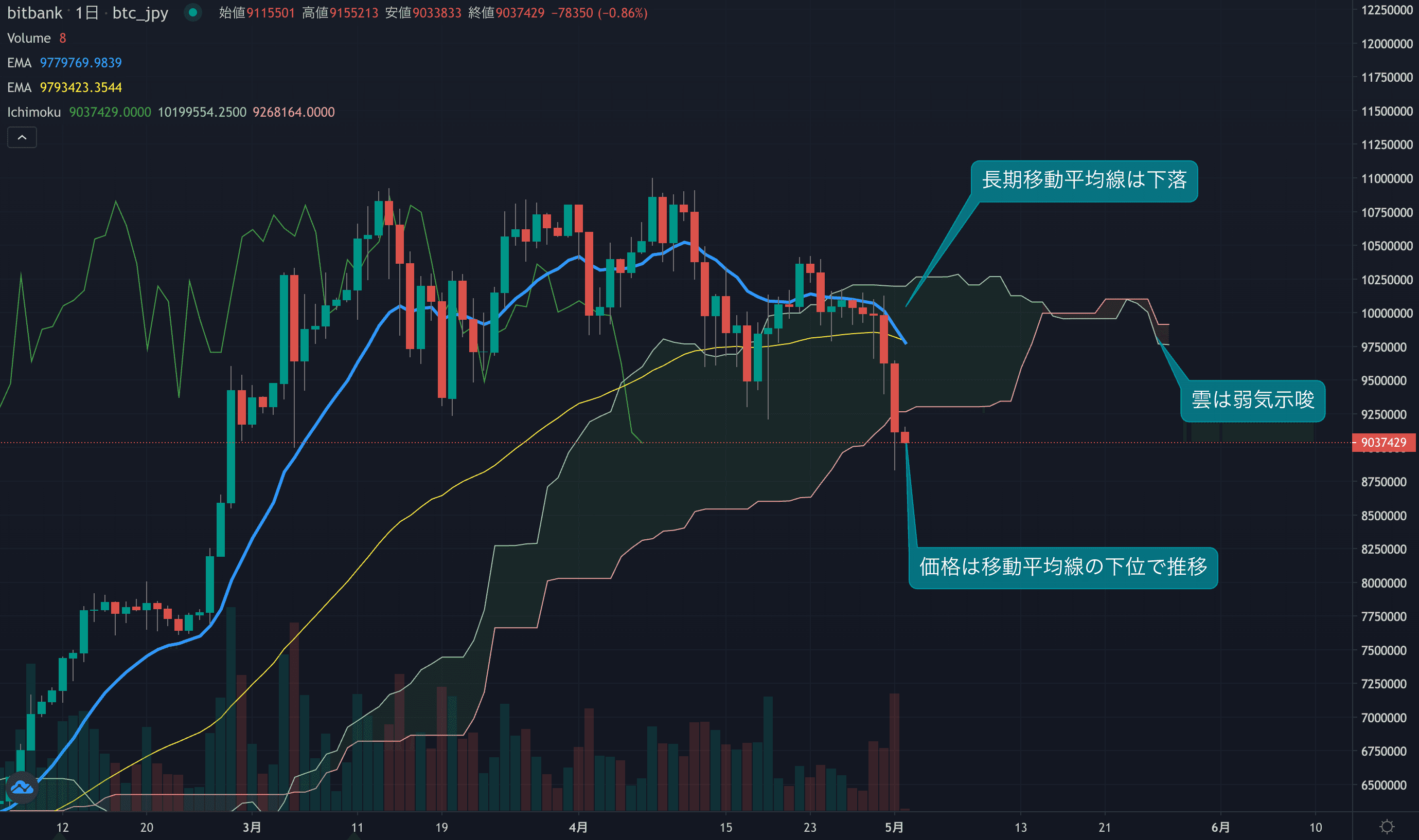 BTC相場は900万円を下回る、サポート割れで売りが急増
