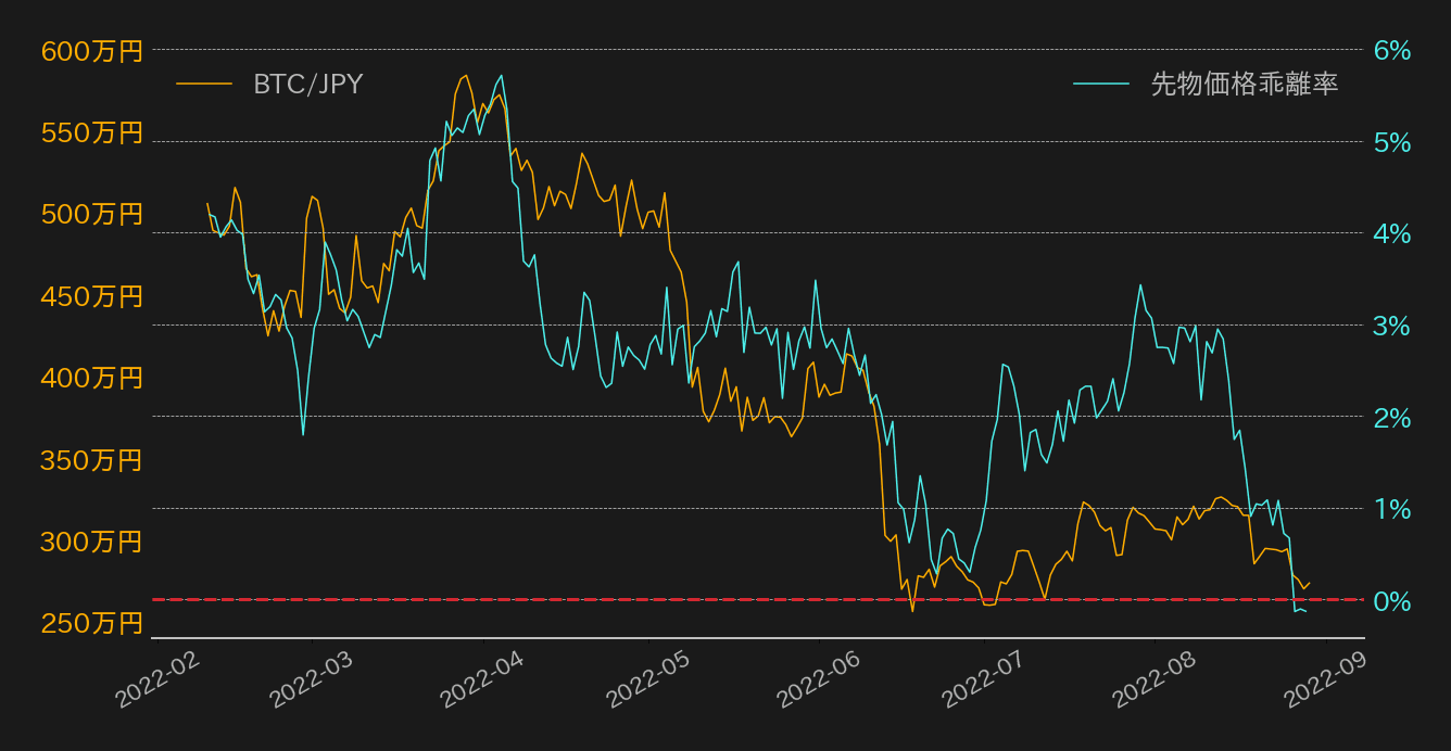 ビットコイン,先物価格乖離率