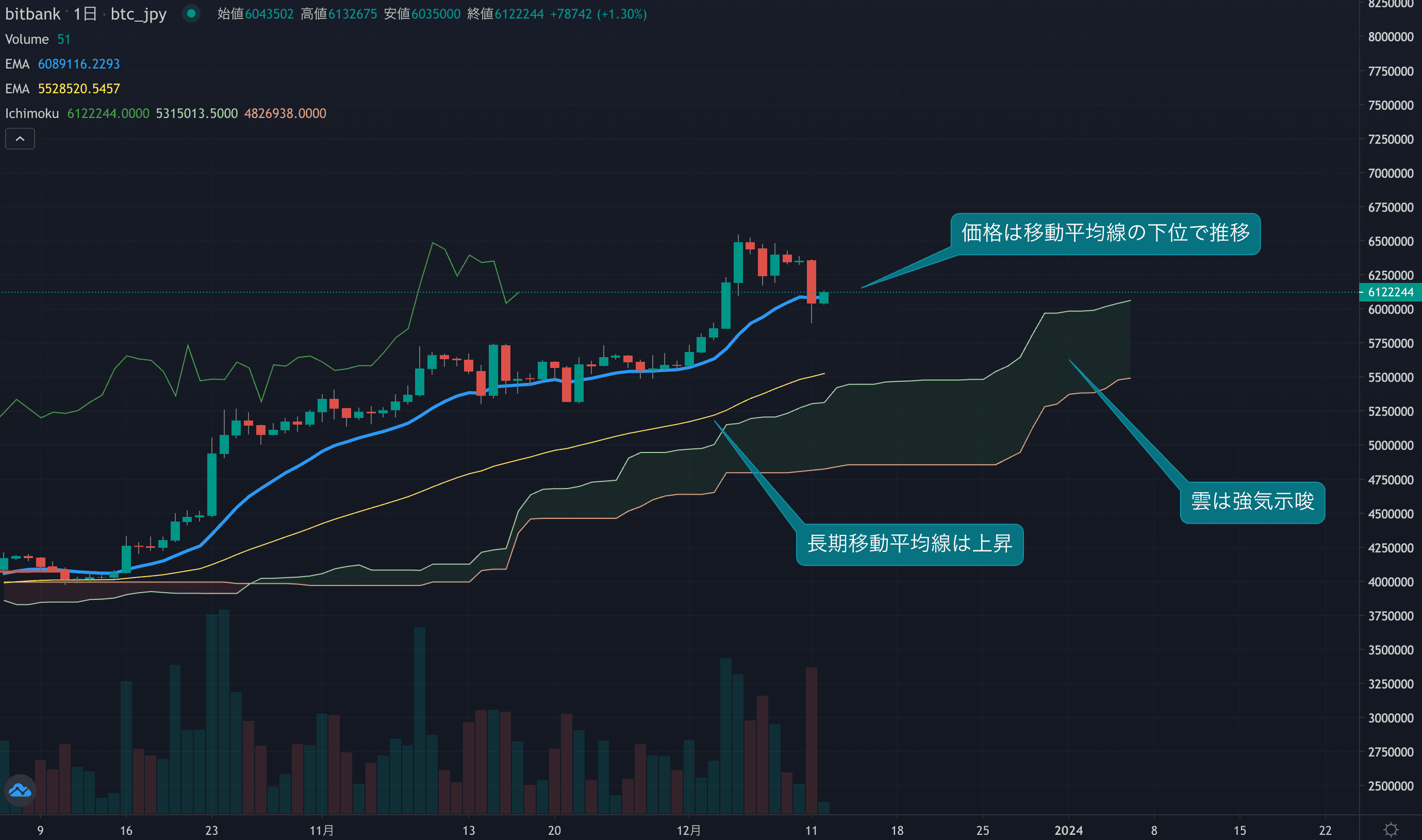 テクニカル分析