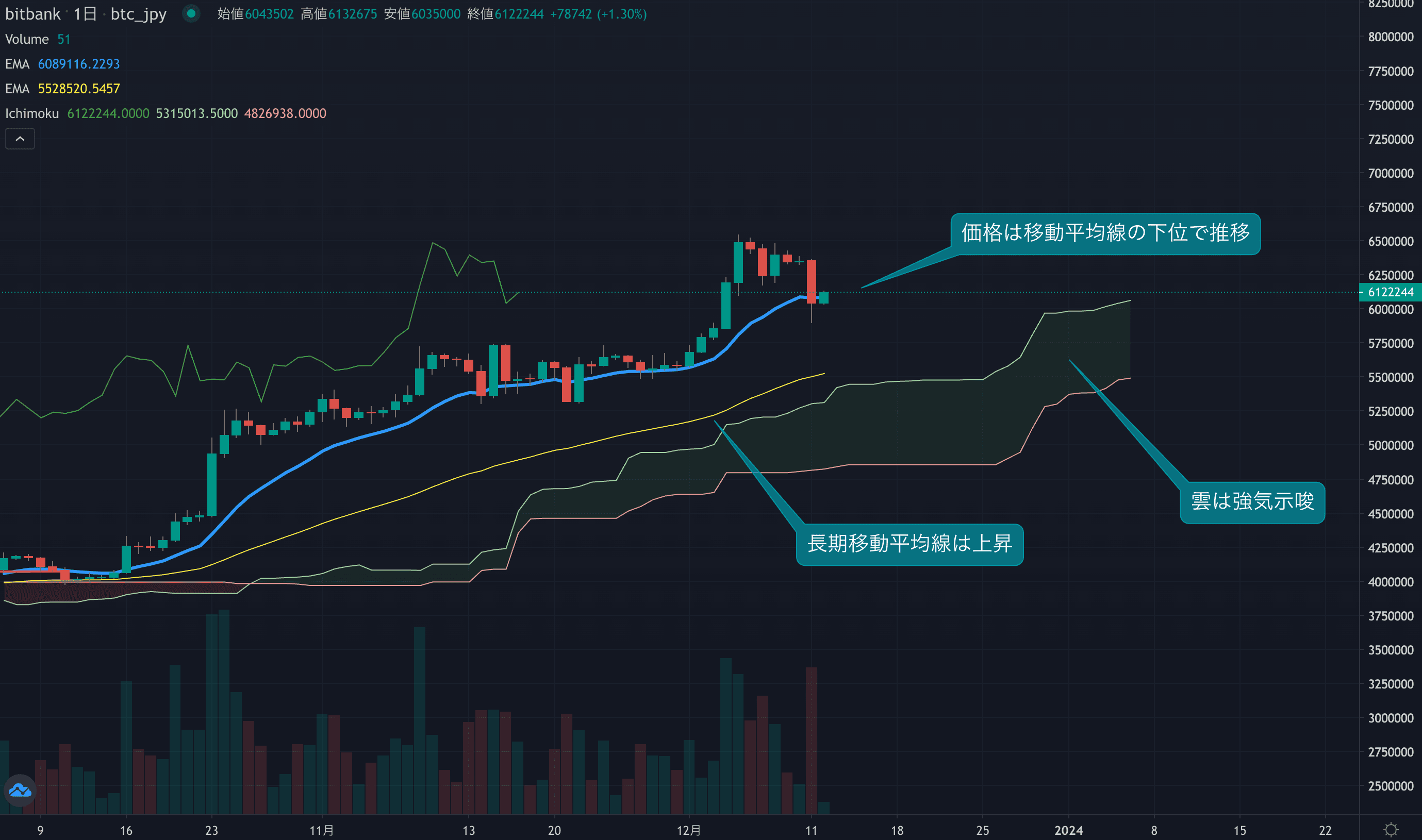 日足は移動平均線を僅かに下回り600万円を割り込む場面も、足元では反発の流れ