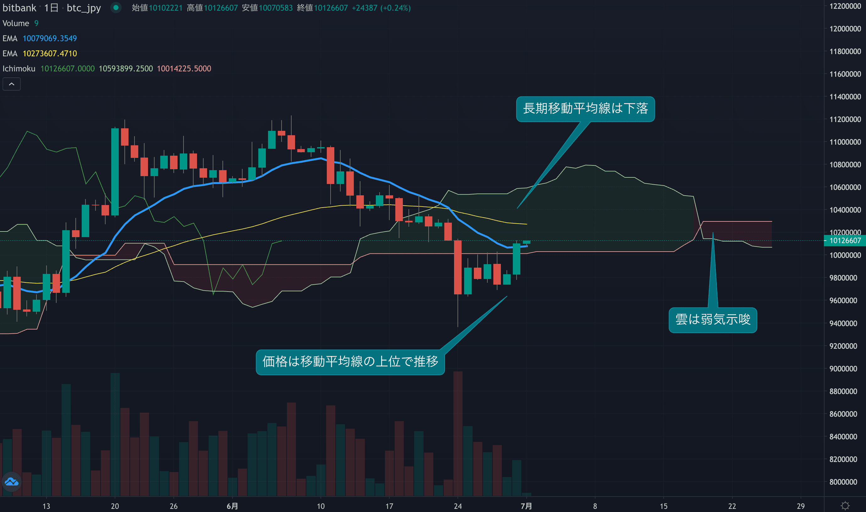 テクニカル分析