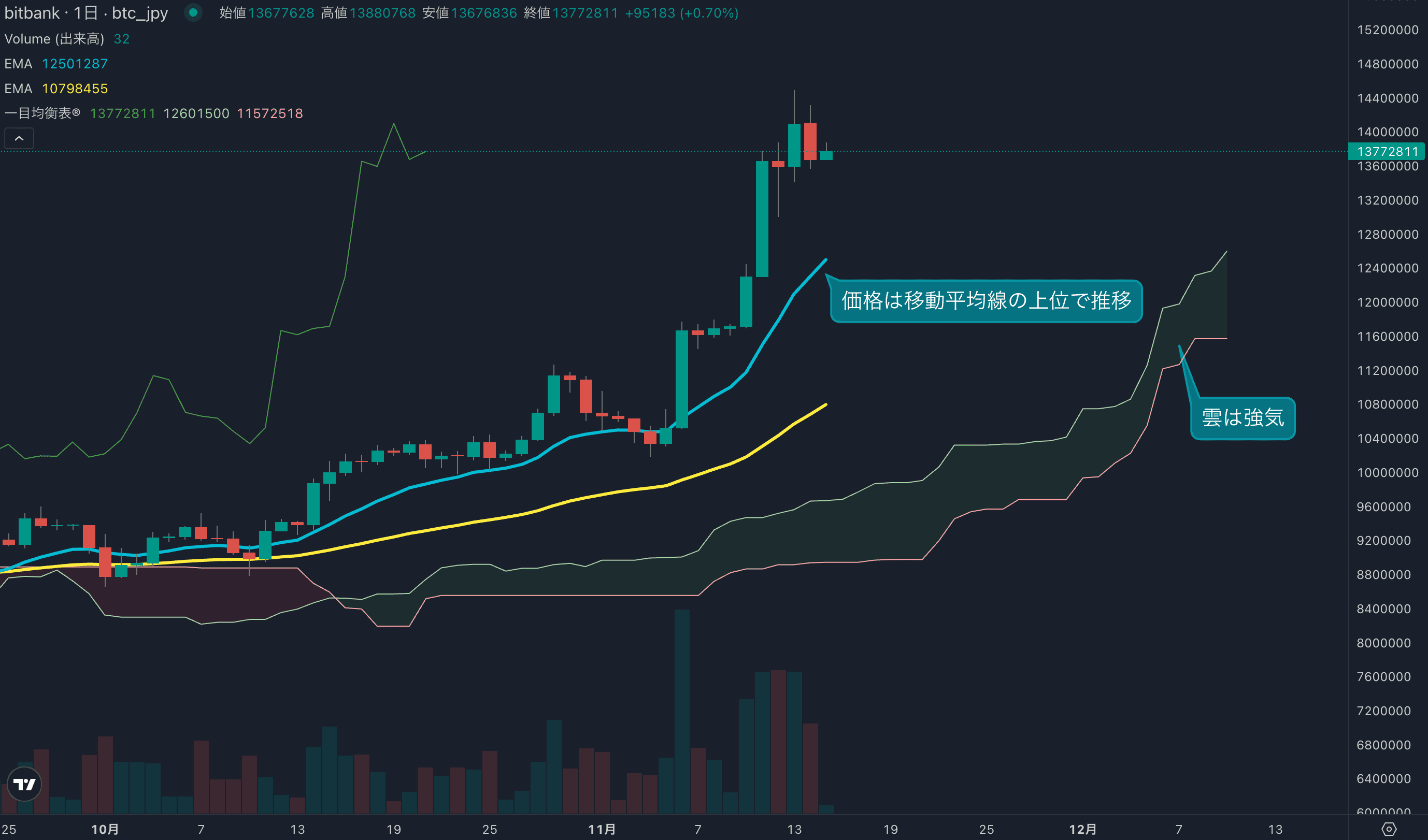 テクニカル分析