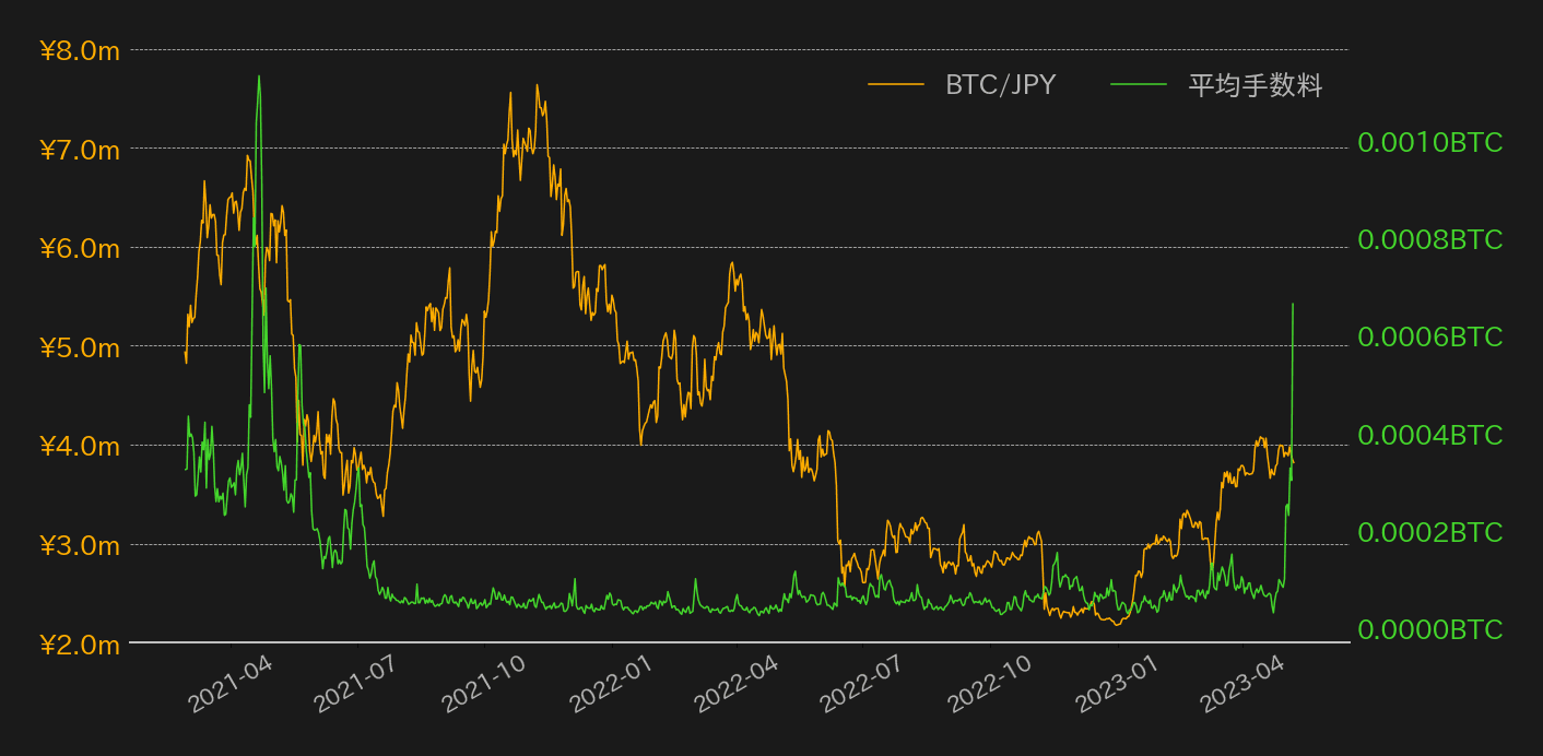 ビットコイン平均手数料