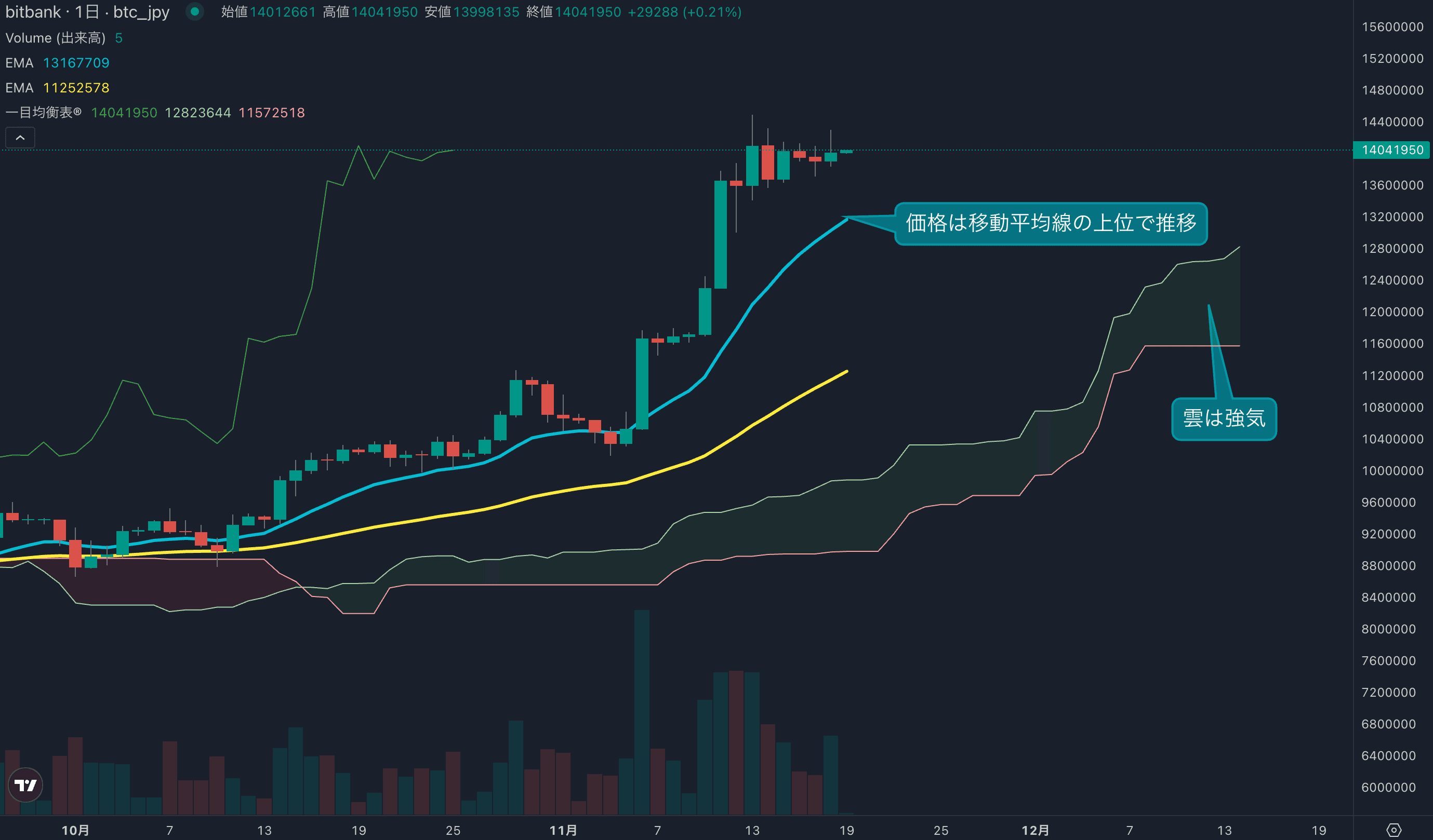 テクニカル分析
