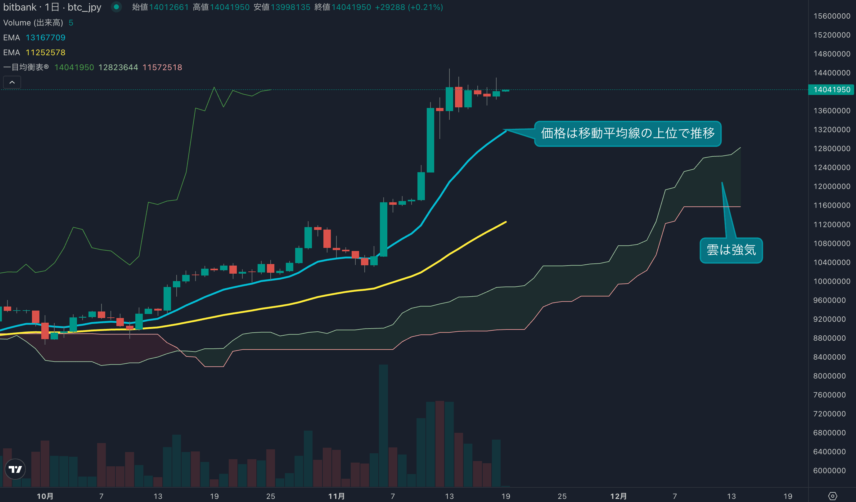 価格は1400万円近辺で揉む合う展開に、高値圏では上値が重くなる動きも