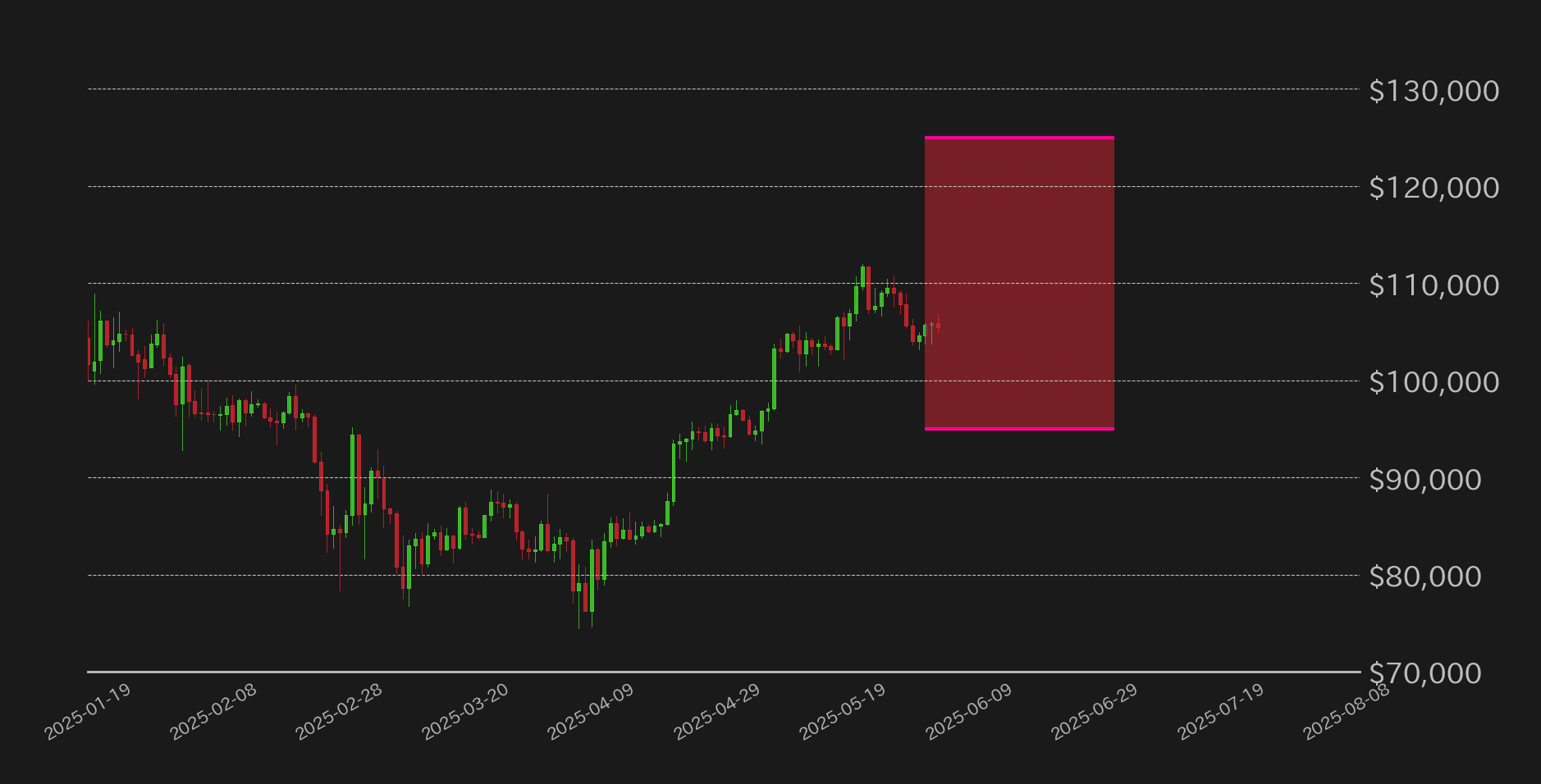 6月のビットコイン想定レンジ