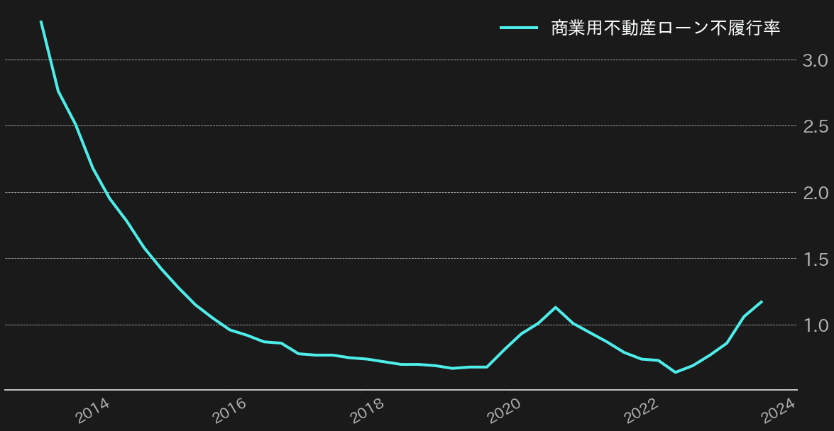 米商業用不動産ローン不履行率