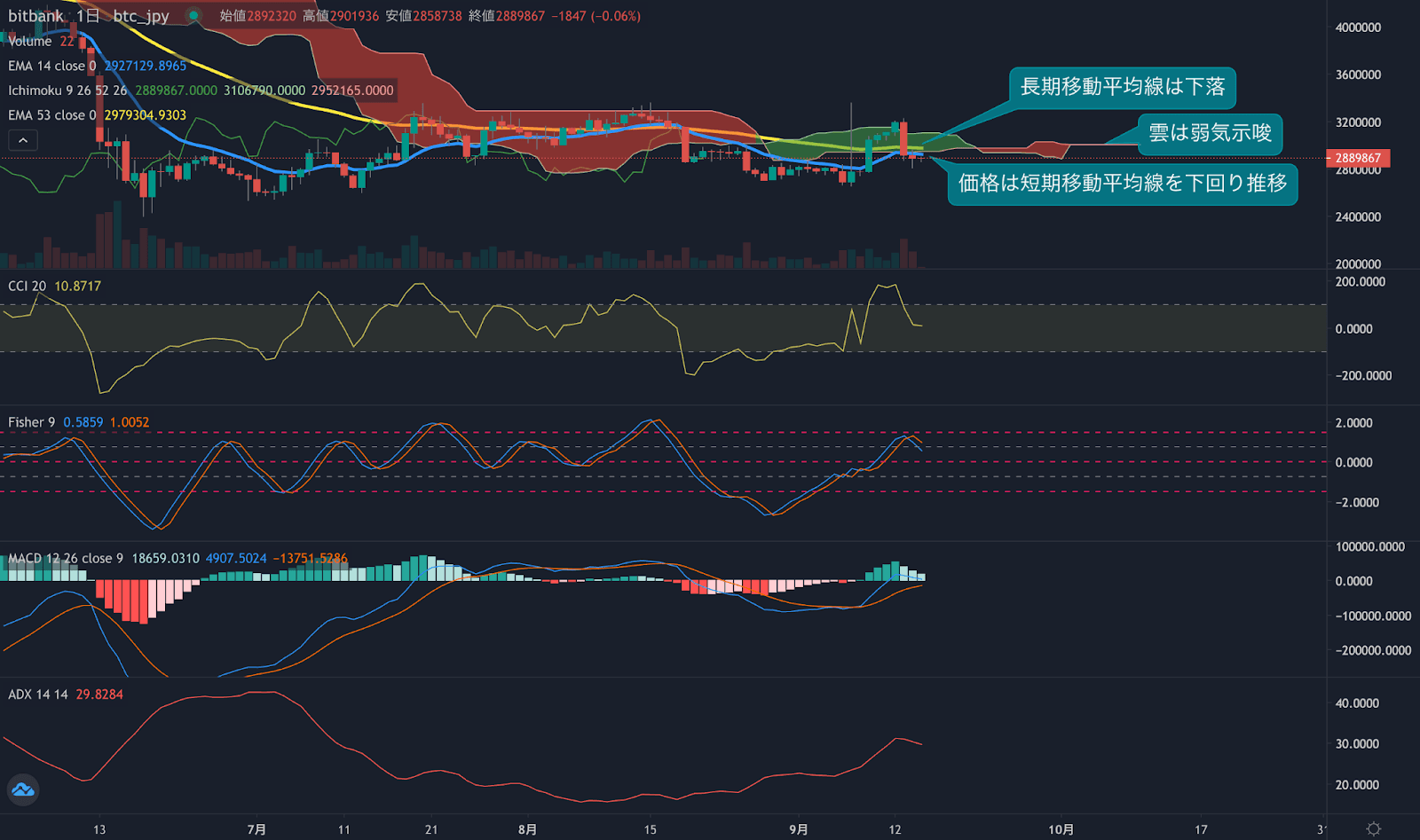 https://images.microcms-assets.io/assets/5c7d01000562418eb10a884ae8573fa3/11e2bff96def48ceb1ec1abd0566e126/weekly-technical-analysis20220915-3.png