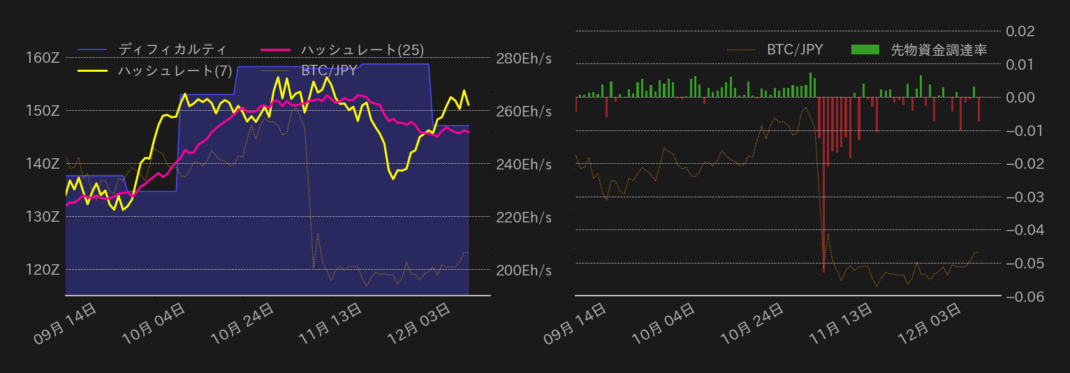ビットコインハッシュレート,ディフィカルティ,先物資金調達率