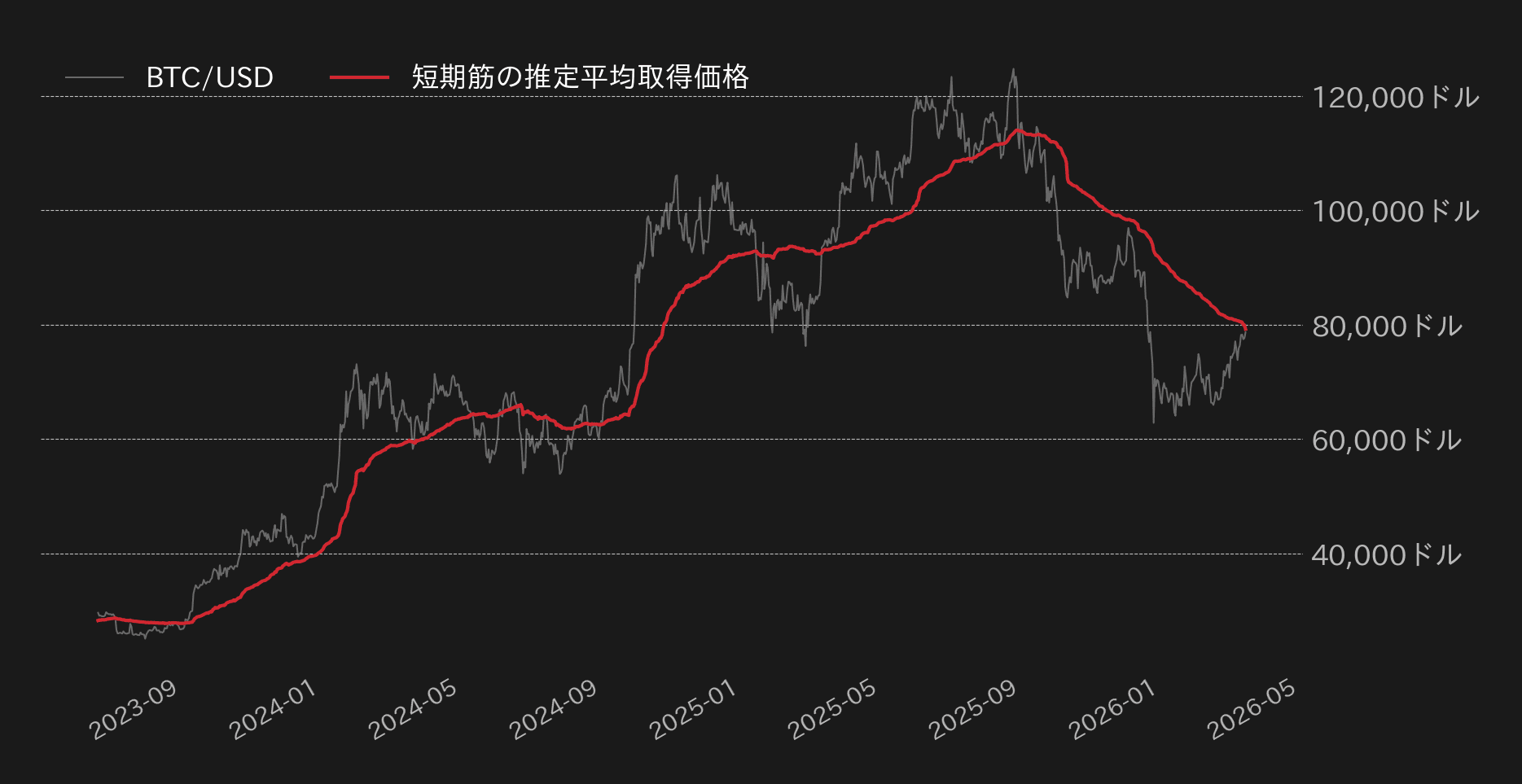 ビットコイン短期保有者の平均取得価格