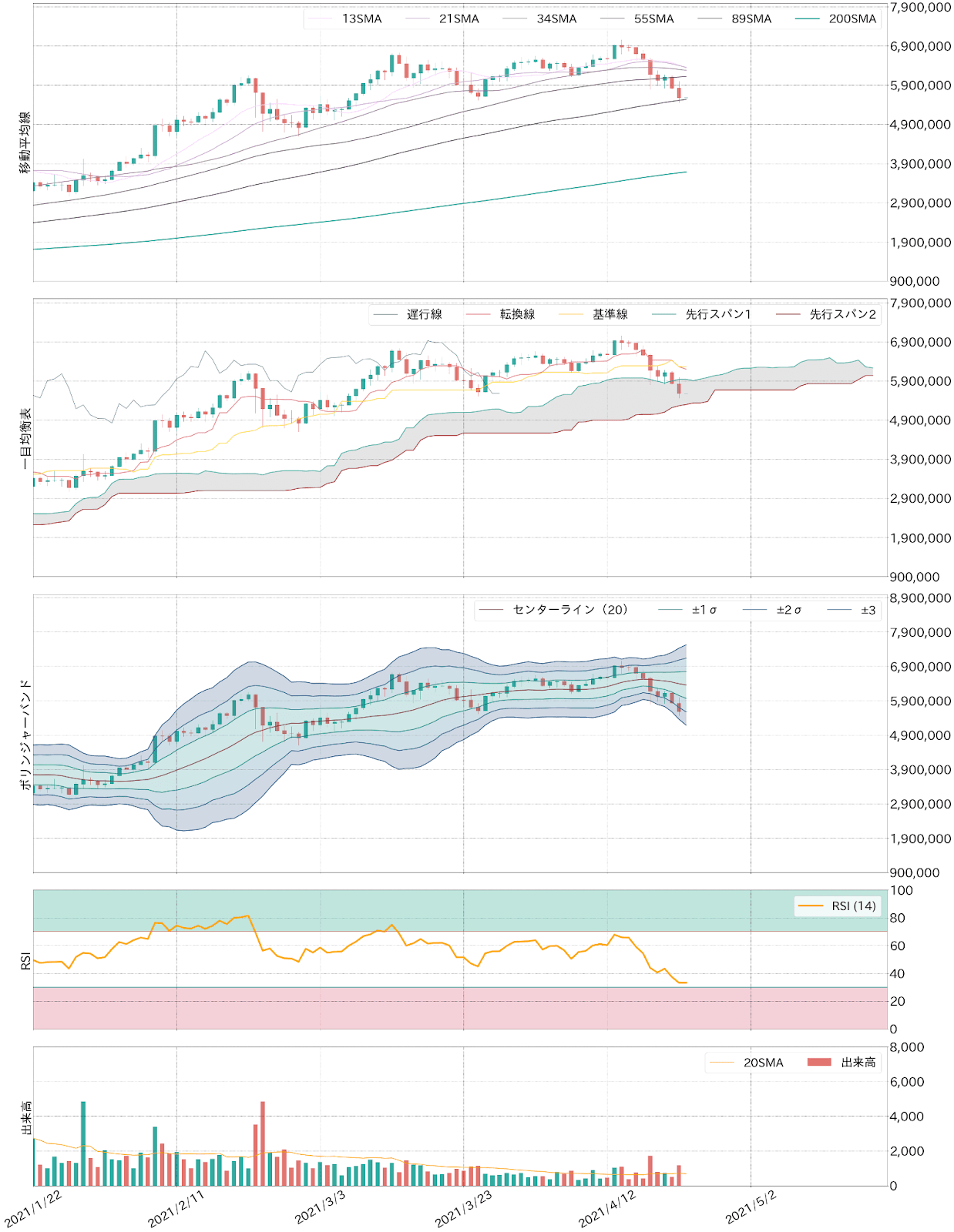 ビットコインテクニカル分析