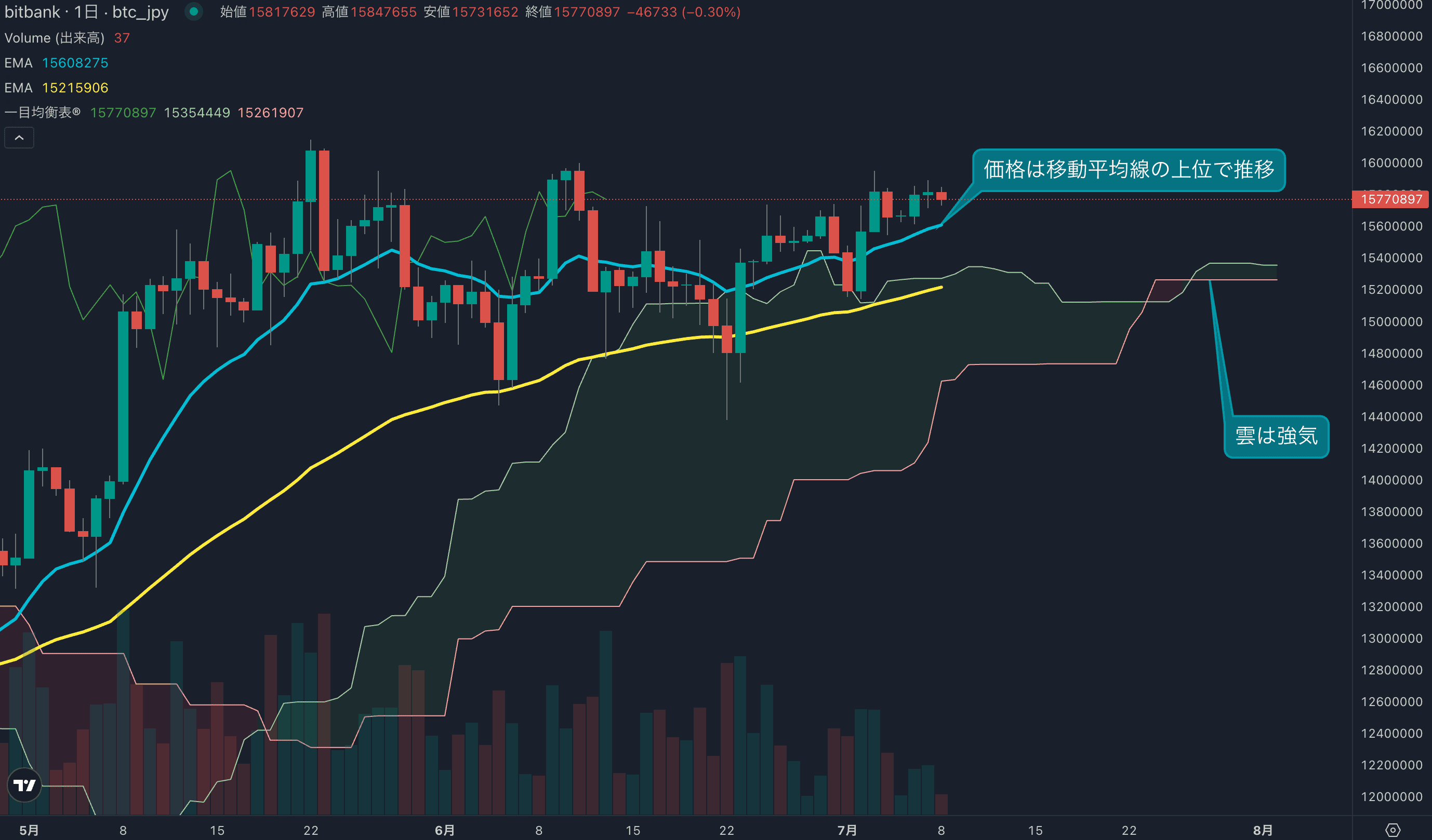 テクニカル分析