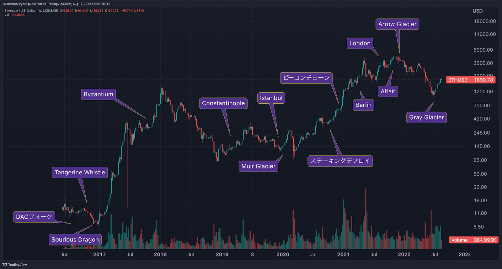 イーサリアム,チャート