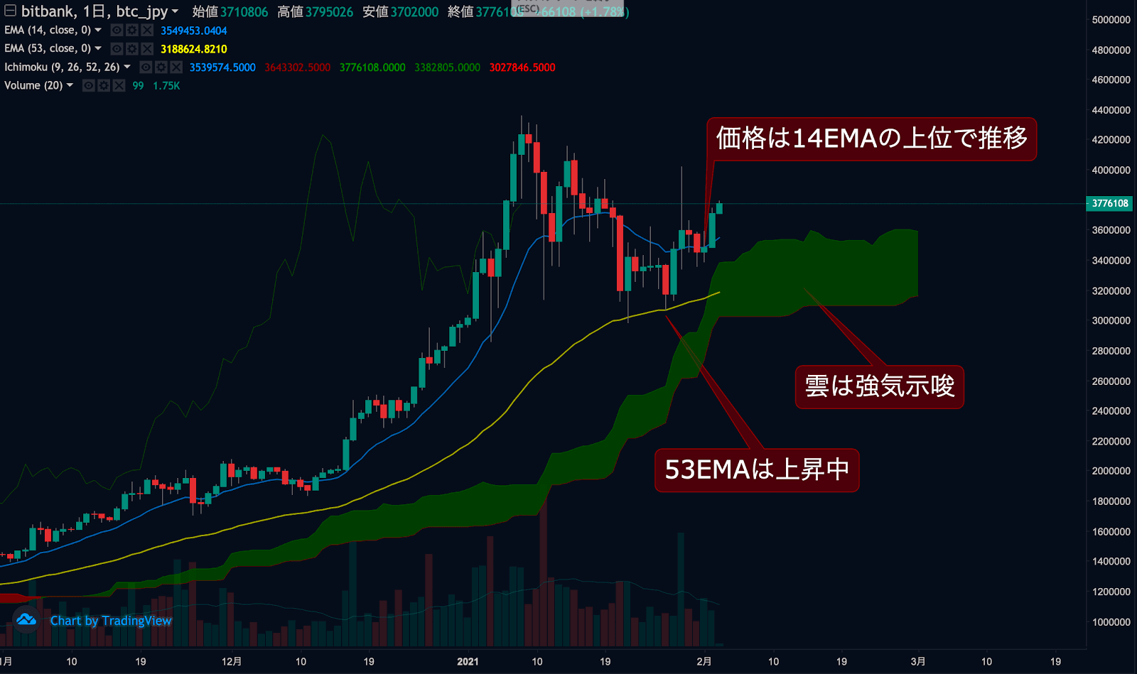 ビットチャート