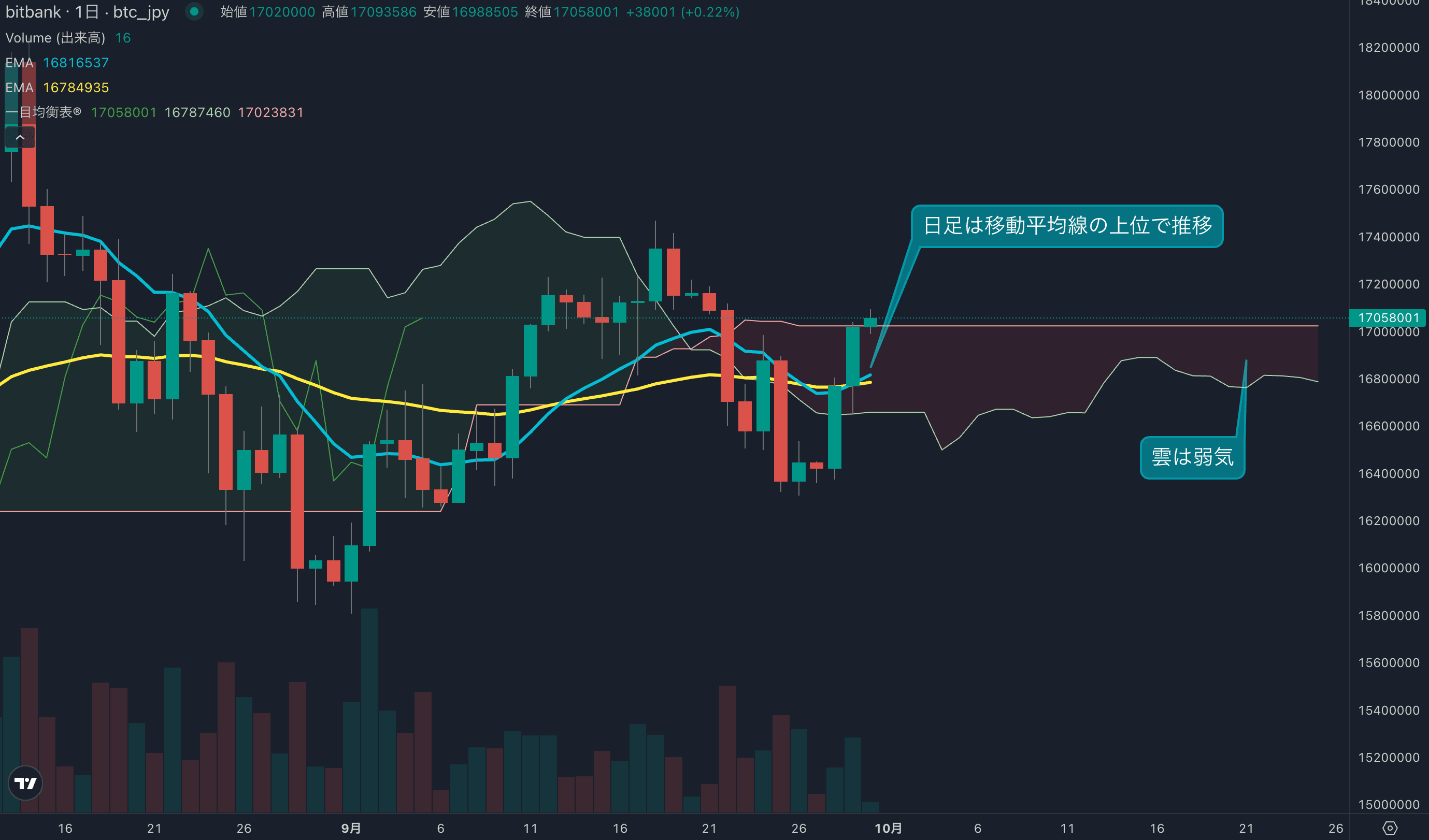 価格は1700万円台を回復、10月に向けていい相場状態で9月を終えられるか
