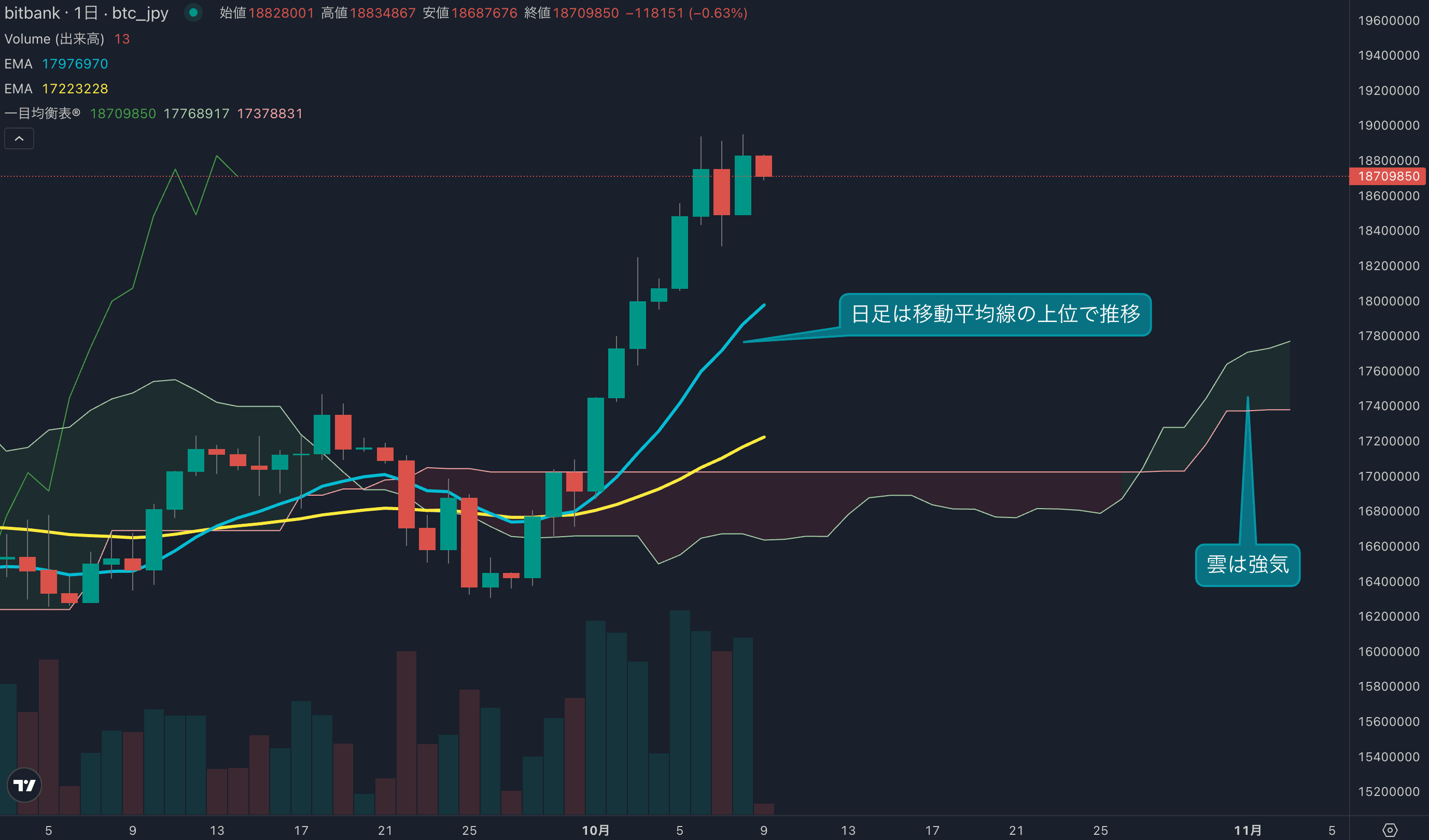 終値ベースの高値を更新、価格は1860万円台で推移